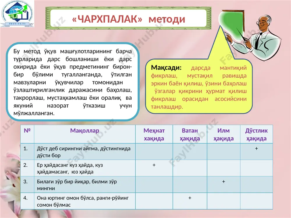бланг, тўлдиринг, топинг, солиштиринг 13.05.2025 педагогик технология 14 6та шляпа методи оқ- рақамлар ва фактлар. ахборот. саволлар. содир бўлган воқеа-ҳодисаларни баён этиш. қандай ахборотга эгамиз? яна қандай ахборот зарур? қизил- эмоция кучи. интуиция, ҳис-туйғулар. ҳисларни асослаш талаб этилмайди. таълим жараёнида ўқувчиларда қандай ҳислар туғилди? қора- эҳтиёткорлик. жараёндаги салбий ҳолатлар. камчиликлар нималардан иборат? қандай хатоларга йўл қўйилди? сариқ-афзалликлар. жараёнда қандай ютуқларга эришилди. ижобий хулосалар чиқариш учун бундай қилиш маъқул? афзалликлари қандай? нима учун бу амалга ошади. яшил- таҳлил. мулоҳаза. мулоҳаза ҳақида мулоҳаза. қарор қабул қилиш. нимага эришдик? кейин нима қилиш керак,. кўк – ижодкорлик. турли ғоялар. янги ҳоялар. таклифлар. ечимининг турли вариантлари, қандай муқобилари мавжуд? жараённи такомиллаштириш йўллари image1.png image2.jpeg image3.jpeg image4.jpeg image5.jpeg image6.jpeg image7.jpeg image8.jpeg image9.jpeg image10.jpeg image11.jpeg image12.wmf image13.jpeg image14.jpeg image15.png image16.png image17.png image18.jpeg image19.jpeg image20.jpeg image21.jpeg image22.jpeg image23.gif image24.jpeg image25.jpeg image26.jpeg image27.jpeg image28.png image29.jpeg image30.wmf image31.png image32.jpeg image33.jpeg image34.png image35.jpeg image36.jpeg image37.jpeg image38.jpeg image39.jpeg image40.jpeg image41.jpeg камдан кам …