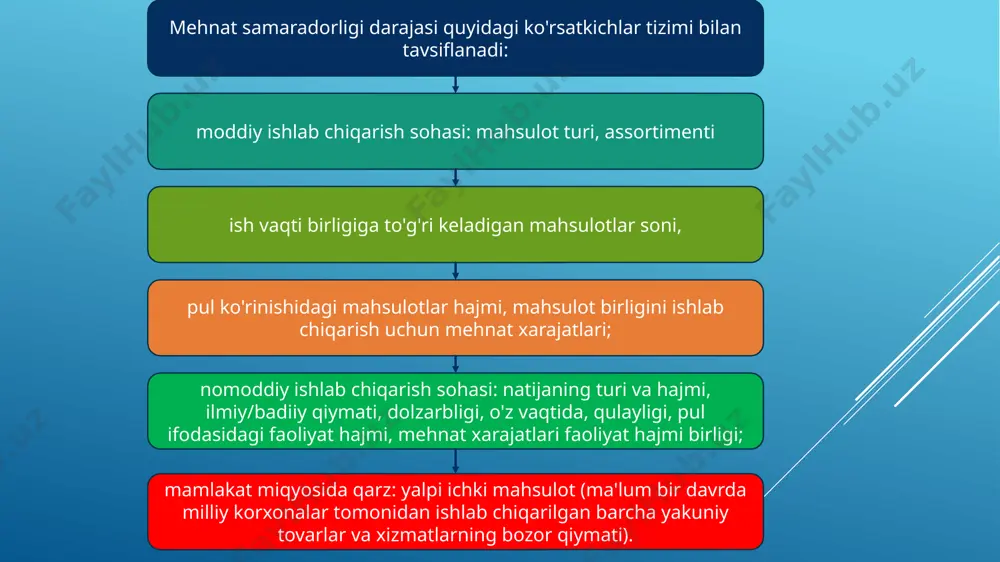 ida, ustaxonalarda mehnat unumdorligi darajasini baholash uchun, lekin ishlatilgan me'yorlarning qat'iy asosliligini talab qiladi). ishlab chiqarish birligini ishlab chiqarish uchun vaqt standartlari: pt = qt / t bu erda: qt – standart ish vaqti birliklarida ish hajmi, t – ishlab chiqarish birligining mehnat zichligi. narx usuli. korxonada, sanoatda, mintaqada, mamlakatda mehnat unumdorligi darajasi va dinamikasini taqqoslash imkonini beradi. ishlab chiqarishni hisoblash uchun shartli toza mahsulotlar miqdori aniqlanadi: муч = цоптотп - мз + а муч = зп +п + а где: муч – shartli toza mahsulotlarning massasi (rublda), цоптотп – mahsulotlarning ulgurji sotish narxi (rublda), мз – moddiy xarajatlar (rublda), а – amortizatsiya miqdori (rublda), зп – hisoblangan xodimlarning ish haqi (rublda), п – korxonaning foydasi (rublda). mehnat unumdorligining o'sish omillari va yo'llari. quyidagi omillar guruhlari ajratiladi: eng tirik mehnat yoki shaxsiy omillar ("inson" omili) bilan bog'liq omillar: - xodimlarning malaka darajasi, - intizom va iiroda, - mehnatni taqsimlash va …