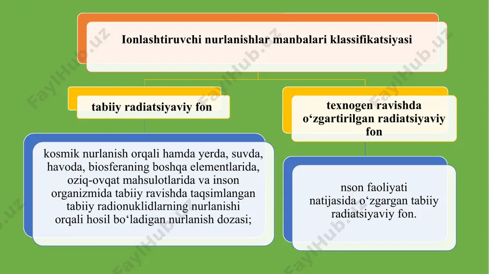 ti yuqoriligidan tashqi nurlanishlarda odam organizmiga kuchli shikastlovchi ta’sir ko‘rsatadi. radioaktiv gamma nurlanishdan himoyalanish uning ta’sirini 2 martagacha kamaytirish uchun moddalarning quyidagi qalinligi zarur bo‘ladi: • cho‘yan-3 sm atrofida • beton-10 sm • yog‘och-30 sm gamma – nurlanishning saqlaydiganlar og‘ir metallar xisoblanib, ayniqsa, qo‘rg‘oshin yaxshi himoyaqiladi rentgen nurlanish rentgen nurlanish yoki x ray - nurlanish hamma ionlashtiruchi nurlanishlar ichida eng birinchilardan va yaxshi o‘rganilganlardan hisoblanadi. ularning fizikaviy tabiatlari huddi gamma nurlanishlarning fizik tabiatlariga o‘xshash bo‘ladi. ular bir-birlaridan olinish yo‘llari bilangina farqlanadilar. gamma nurlanishlar yadrodan olinsa, x ray nurlanishlar esa maxsus rentgen joylarda (vakuumlarda) o‘ta tez yuruvchi elektronlar xarakatini tormozlash natijasida olinadi. rentgen nurlanishning kvant energiyalash ham ko‘plab radioaktiv izotoplarning gamma nurlanish energiyalari ham ko‘plab radioaktiv izotoplarning energiyasidan kichik, shunga ko‘ra o‘tish qobilyati ham sust. shuning uchun ham ko‘p hollarda gamma nurlanish o‘rniga roentgen nurlanishni ko‘p ishlatiladi, xususan, hayvonlar, o‘simlik urug‘lari va boshqalarda tajribalar olib borilganda rentgen nurlari ishlatiladi. shu maqsadda …