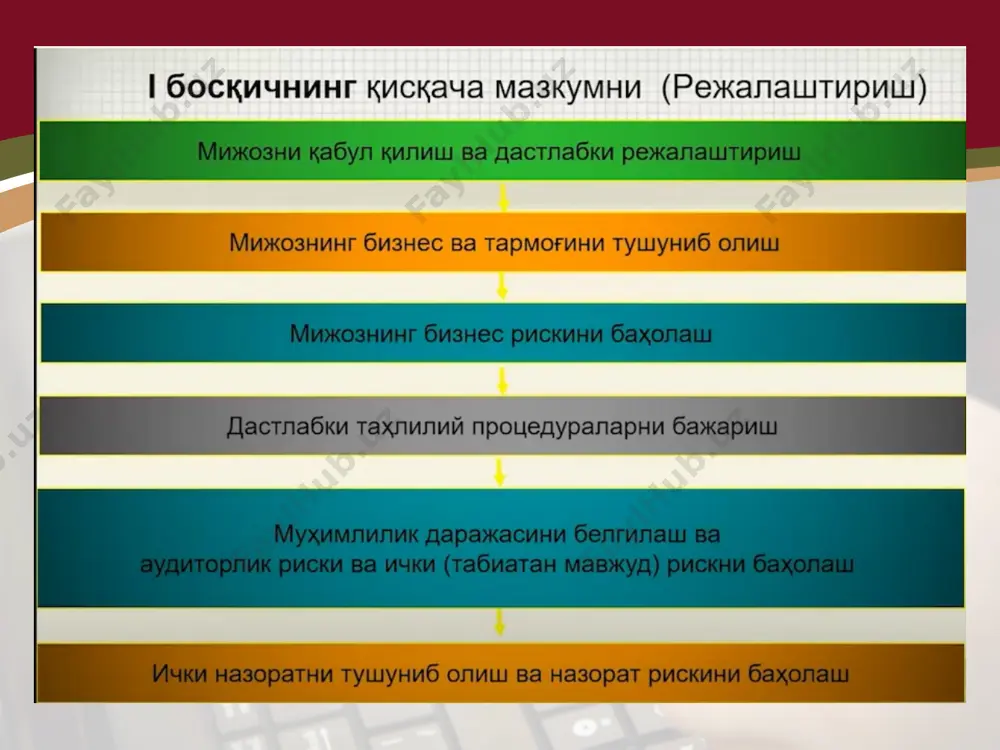 , алиев с, маъмуров б, ахмедов к, бердиев в, исмоилов м., ашуров а. бирламчи ва йиғма ҳужжатларни қарама-қарши усулда таққослаш, ав аудити бўйича далилларнинг етарлилигини баҳолаш, оралиқ аудиторлик маълумотнома(далолатнома)лари асосида умумий аудиторлик маълумотнома(далолатнома)ларини тузиш, таҳлил қилиш асосий воситалар аудити бўйича оралиқ ва умумий аудиторлик маълумотномалари ёки далолатномалари, аудиторлик ҳисоботи учун маълумотнома 5 асосий воситалар аудити натижасида аниқланган хато ва қоидабузарликларни пайдо бўлиш сабабларини таҳлил қилиш ва уларни келгусида такрорланмаслиги юзасидан амалий тавсиялар ишлаб чиқиш 15.03.2022 алимов м., алиев с, маъмуров б, ахмедов к, бердиев в, исмоилов м., ашуров а. аниқланган жами камчиликлар рўйхатини тузиш, таҳлил қилиш, баҳолаш ва прогнозлаштириш, гипотеза ва прогнозлаштириш асосий воситалар аудити бўйича оралиқ ва умумий аудиторлик маълумотномалари ёки далолатномалари, аудиторлик ҳисоботи учун маълумотнома 6 асосий воситалар аудити бўйича аудиторлик ҳисоботи учун маълумот тайёрлаш ва текширув натижаларини мижоз-корхона раҳбариятига тақдим этиш 15.03.2022 алимов м. текшириш натижалари бўйича умумий маълумотнома тайёрлаш, баҳолаш ва прогнозлаштириш асосий воситалар аудити бўйича …