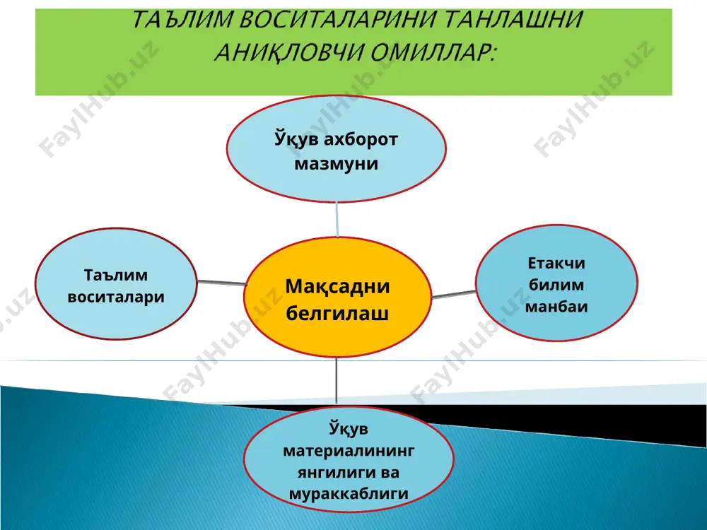 таққослашнинг йўл ва воситалари * венн диаграммаси - 2 ва 3 жиҳатларни ҳамда умумий томонларини солиштириш ёки таққослаш ёки қарама-қарши қўйиш учун қўлланилади. тизимли фикрлаш, солиштириш, таққослаш, таҳлил қилиш кўникмаларини ривожлантиради. диаграмма венна тузиш қоидаси билан танишадилар. алоҳида/кичик гурҳларда диаграмма веннани тузадилар ва кесишмайдиган жойларни (х) тўлдирадилар жуфтликларга бирлашадилар, ўзларининг диаграммаларини таққослайдилар ва тўлдирадилар доираларни кесишувчи жойида, икки/уч доиралар учун умумий бўлган, маълумотлар рўйхатини тузади. * * «евросеть» 1. телефонларни қонуний кириб келиши ва божхона сертификати-нинг мавжудлиги 2. аппаратларнинг ички бозори учун катта хажмдаги нархлар 3. товарларнинг сифат кафолати мавжуд 4. уяли алоқа аппаратлари турли навларини мавжудлиги « уяли алоқа аппаратлари турли туман навларини мавжудлиги малика техно савдо бозори 1. қалбаки апаратларнинг мавжудлиги 2. ички бозор учун ўртача нархлар 3. товарларнинг сифат кафолати мавжуд эмас 4. уяли алоқа аппаратлари турли навларини мавжудлиги * * т – жадвал -битта концепция (маълумот)нинг жиҳати ўзаро солиштириш ёки уларни (ҳа/йўқ, ҳа/қарши) учун. танқидий мушоҳада …