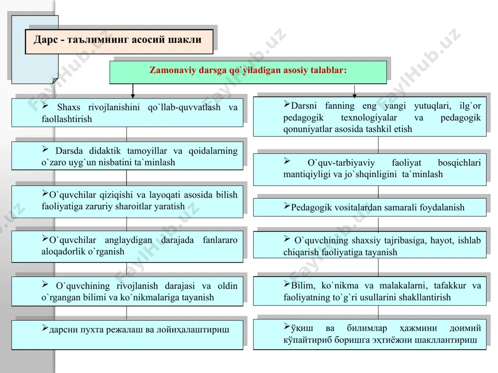 mpyuter dasturlari; mashq moslamalari va qurilmalari, texnologik xaritalar va h.k.; o‘quvchilar uchun ta’lim vositalari: darslik (elektron darslik), o‘quv qo‘llanma; o‘qish kitobi; ma’lumotnoma; mashq va masalalar to‘plami; chizmalar to‘plami; kasbga o‘rgatish bo‘yicha qo‘llanmalar va h.k.; o‘qituvchilar uchun didaktik vositalar: psixologiya, pedagogika va xususiy metodika; o‘quv-uslubiy majmualar, uslubiy ishlanmalar va h.k. ta’lim jarayonini tashkil qilish vositalari: axborot vositalari - darslik, o‘quv qo‘llanma; ilmiy kitob yoki jurnal; yordamchi adabiyot, jadval, xarita; fotorasm, plakat; o‘qituvchi so‘zi; uslubiy vositalar - o‘quv rejasi, o‘quv dasturi; uslubiy ishlanma; elektron darslik yoki qo‘llanmalar; o‘rgatuvchi modullar; nazorat topshiriqlari; o‘z-o‘zini nazorat qilish savollari; texnik vositalar – o‘quv-texnika vositalari; umumiy va maxsus jihozlar. o‘quv jarayoni maqsadiga erishishda foydalaniladigan materiallar va “qurollar”; bilim va ko‘nikmalarni o‘zlashtirishda o‘quvchi va o‘qituvchi tomonidan foydalaniladigan moddiy yoki mukammal ob’ektlar axborot manbai sifatidagi mukammal vositalar o‘quv materialini o‘zlashtirish quroli sifatidagi moddiy vositalar ii. ta’lim jarayonini boshqarish vositalari: topshiriqlar berish; rag‘batlantirish; vaqt va ish me’yorlarini belgilash; ko‘rsatmalar berish; …