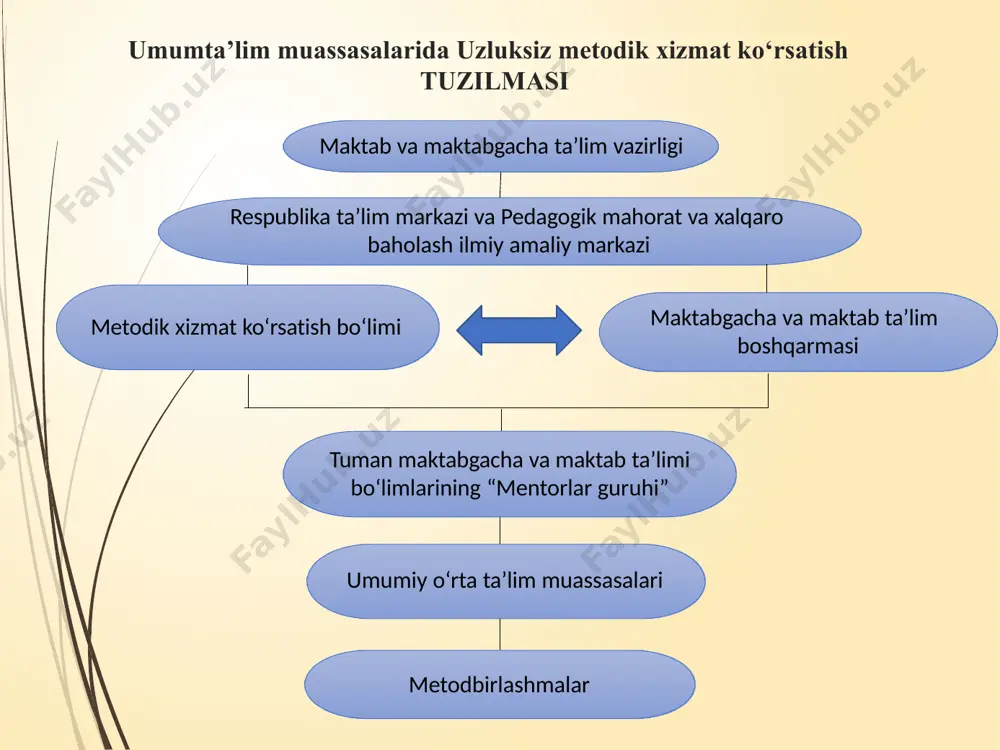 arkaziga yuboriladi metodik xizmat koʻrsatish boʻlimining oʻquv-metodik kengashi qarori har yili 15-mayga qadar ommalashtirish.uz platformasiga joylashtirilishi lozim. ommalashtirish.uz platformasi orqali tuman, shahar, miqyosida ommalashtirish uchun yuborilgan ishlar mxkbning oʻquv metodik kengash qaroriga muvofiq respublika taʼlim markazi tomonidan sertifikat beriladi. 75-80 ball bilan baholangan metodik ish respublika miqyosida ommalashtirish uchun tavsiya etiladi. mxkbning tavsiyasi asosida respublika miqyosida ommalashtirish uchun yuborilgan metodik ishlar rtmning ilmiy-metodik kengashida oʻrganiladi. bunda,talabgor tomonidan metodik ishi yuzasidan taqdimot qilinib, maksimal 20 ball bilan baholanadi. respublika bosqichida umumiy 86-100 ball bilan baholangan metodik ish ilmiy-metodik kengash tomonidan respublika miqyosida ommalashtirish toʻgʻrisida qaror qabul qilinadi. t/r fanlar nomi t/r fanlar nomi 1 boshlangʻich taʼlim (1-4 sinf) 15 informatika va axborot texnologiyalari 2 ona tili va adabiyoti (oʻzbek) 16 fizika va astranomiya 3 ona tili va adabiyoti (qozoq) 17 kimyo 4 ona tili va adabiyoti (turkman) 18 biologiya 5 ona tili va adabiyoti (tojik) 19 geografiya 6 ona tili va …