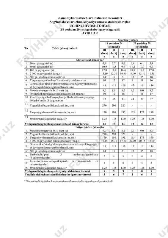 etr (s) 9,0 8,8 8,2 9,3 9,0 8,7 9. 90 smpastkiturnikdayotganholdatortilish (marta) 10 12 18 9 11 17 10. kurakdayotganholdaoyoqlarnijuftlashtiribtananiyuqoriga 900gako‘tarish (1 daq, marta) 32 35 43 24 29 37 11. yuguribkelibuzunlikkasakrash (m, sm) 270 290 320 - - - 12. turganjoyidanuzunlikkasakrash (m, sm) 170 180 195 165 175 190 13. 50 metrmasofagasuzish (daq, s)* 1.25 1.15 1.00 1.25 1.15 1.00 yoshguruhidagitanlanganmaxsustalab (sinov)larsoni 13 13 13 12 12 12 ixtiyoriytalab (sinov)lar 1. moksimonyugurish 3x10 metr (s) 9,0 8,8 8,2 9,3 9,0 8,7 2. yuguribkelibuzunlikkasakrash (m, sm) 270 290 320 - - - 3. turganjoyidanuzunlikkasakrash (m, sm) 170 180 195 165 175 190 4. 3 000 m.gayugurish (aralashharakat) (daq, s) 19.15 18.30 17.30 22.00 20.15 18.00 5. gimnastikao‘rindig‘idanoyoqtizzalarinibukmayoldingaegilish (oyoqostidanpastgahisoblanadi, sm) +8 +11 +16 +7 +9 +14 6. 500 gr. sportanjominiuloqtirish 14 17 21 13 15 18 7. basketbolto‘pini 3 m.dansavatgatashlash (6 taimkoniyatdan) 3 4 5 3 4 5 8. tennisto‘pinidarvozagauloqtirish, 6 …