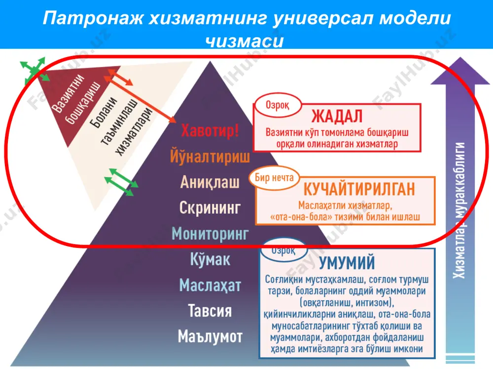 бу юқори хавф ҳисобланиб, зудлик билан шифокор кўригига юборилади. шифокор куригидан кейин оилага яна ташриф утказиш керак ва хавфли омиллари бошкатдан бахолаш керак патронаж ҳамшира боланинг ривожланишига ва ҳомиладор ҳамда туққан аёлга таъсир кўрсатувчи хавфларнинг бирортасини аниқласа, ўртача хавф деб баҳолайди ва оилани индивидуал режаси асосида олиб боради. 8 1-қадам. патронаж ҳамшираси томонидан бола эҳтиёжининг бирламчи баҳоланиши (1) патронаж ҳамшираси бола/оилага таъсир этувчи хавф омилларининг даражасини (юқори, ўрта) ўрганади. ўрта ва юқори хавф аниқланганда, яъни патронаж ҳамшираси йўриқнома асосида – оилага, болага таъсир этувчи муаммоларни аниқлаганида бошқа ташкилот ва идоралар ҳамда соҳанинг тор мутахассисларини жалб этган ҳолда ҳамкорликда олиб бориладиган прогрессив моделига ўтади. оилавий шифокори, катта ҳамшира, педиатр/ гинеколог билан «оиланинг индивидуал режаси»ни ишлаб чиқади 1-қадам. патронаж ҳамшираси томонидан бола эҳтиёжининг бирламчи баҳоланиши (2) патронаж ҳамшираси расмда келтирилгандек барча даражада ишлаши мумкин. экологик тамойиллар деганда, шахс таъсирида – боланинг ўзидаги кечинмалари, дарди ва муаммолари киришини тушуниш керак. оила даражасида – …