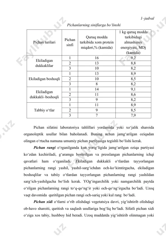 n dimmiqan yoki zax bosgan hid beradi. nam sharoitda saqlangan pichandan mag‘or hidi keladi. hidi bo‘yicha pichan sifatini baholash qiyin bo‘lsa, 50-100 g miqdorda pichan namunasi 1 l hajmdagi shisha idishga joylashtiriladi va ustidan qaynoq suv quyiladi. idish og‘zi 2-3 daqiqaga berkitiladi, so‘ngra xidi aniqlanadi. bunda xidi buzulishi boshlang‘ich davrda bo‘lsa mag‘or, chirik yoki aynigan xid kuchayadi. o‘tlarni o‘rib olish vaqti o‘simliklarni o‘rilgan paytdagi vegetatsiya davriga qarab belgilanadi. o‘simliklardan pichan tayyorlash uchun o‘rib olish vaqti ularning turiga bog‘likdir, shuning uchun pichan tarkibidagi asosiy o‘simlikning vegetatsiya davri o‘rganiladi. agar boshoqlarda etilmagan donlar bo‘lmasa, faqat gullar uchrasa bunda o‘simlik gullash davrida o‘rilgan hisoblanadi. o‘simlikning pastki boshoq gul to‘plamidalarida etilgan urug‘lar bo‘lsa, bunda o‘simlik urug‘ hosil bo‘lish davrida o‘rilgan hisoblanadi. boshoqli o‘simliklar pichan uchun o‘z vaqtida o‘rilgan bo‘lsa poyasi ko‘k rangda bo‘ladi, kechikib o‘rilganda poyaning pastqi qismlari sarg‘aygan bo‘ladi. dukkakli o‘simliklarning pastki ikkinchi yoki uchinchi urug‘ to‘plamida urug‘lar bo‘lsa, bunda o‘t to‘liq gullagan …