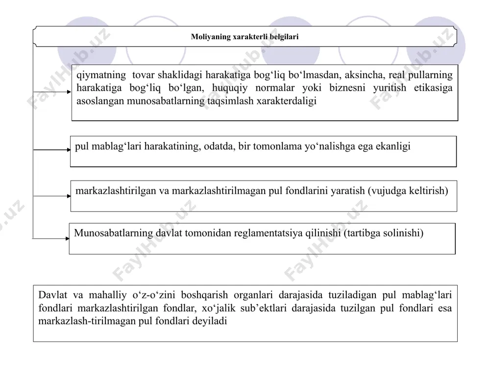 dlar mdni moddiy ishlab chiqarish ishtirokchilari o‘rtasida taqsimlash jarayonida shakllanib, ular ikki guruhga bo‘linadi moddiy ishlab chiqarish sohasida band bo‘lgan ishchi va xizmatchilarning ish haqi, fermer va h.k.larning daromadlari moddiy ishlab chiqarish sohasidagi korxonalarning daromadlari biroq, bunda birlamchi daromadlar milliy xo‘jalik ustuvor tarmoqlarini rivojlantirish, mamlakat mudofaa qudratini ta’minlash, aholining moddiy va madaniy ehtiyojlarini qondirish uchun ijtimoiy pul fondlarining shakllanishini ta’minlay olmaydi. buning uchun quyidagilar bilan bog‘langan holda mdni yanada taqsimlash va qayta taqsimlash zarur - xo‘jalik yurituvchi sub’ektlar daromadlari va jamg‘armalaridan eng samarali va oqilona foydalanish maqsadida mablag‘larni tarmoqlararo va hududiy qayta taqsimlash bilan - ishlab chiqarish sohasi bilan bir qatorda noishlab chiqarish sohasining (maorif, sog‘liqni saqlash, ijtimoiy sug‘urta va ijtimoiy ta’minot, boshqaruv va h.k.) ham mavjudligi bilan - aholining turli ijtimoiy qatlamlari o‘rtasida daromadlarni qayta taqsimlash bilan moliyaning nazorat funksiyasi yaimni tegishli fondlarga taqsimlash va ularning maqsadga muvofiq sarflanishi ustidan nazoratni amalga oshirish orqali namoyon bo‘ladi ...ning asosini moliyaviy …
