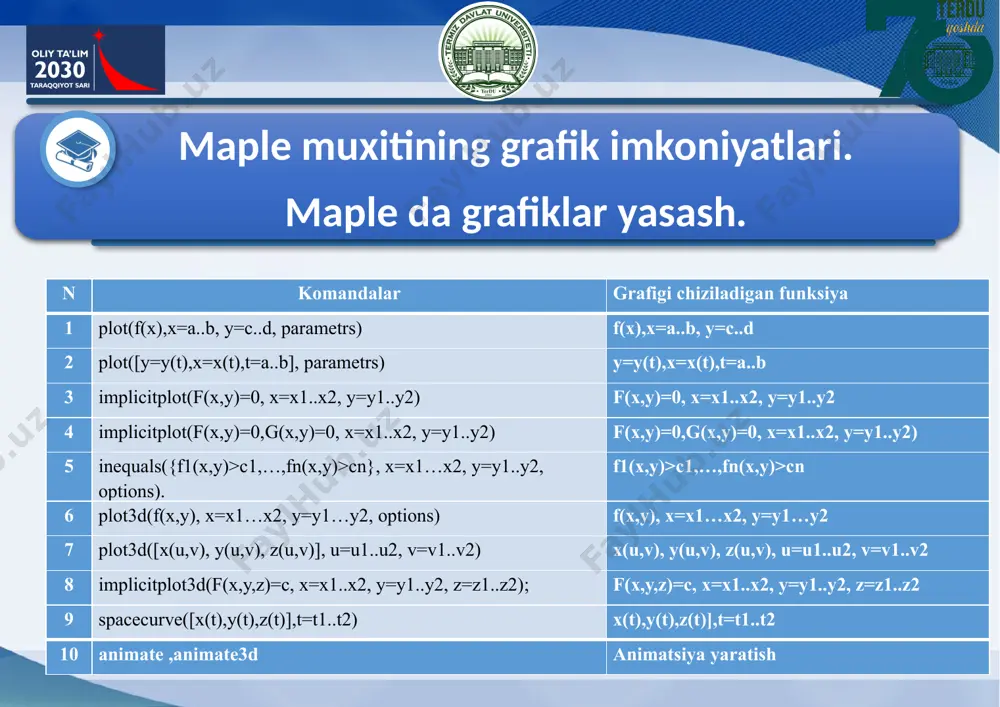 lgan sirtni chizish parametrli x=x(u,v), y=y(u,v), z=z(u,v) ko‘rinishda berilgan sirtni chizish uchun quyidagi komanda mavjud: plot3d([x(u,v), y(u,v), z(u,v)], u=u1..u2, v=v1..v2); daraja chizig’i bilan sirtni hosil qiling: plot3d(1/(x^2+y^2)+0.2/((x+1.2)^2+(y-1.5)^2)+ 0.3/((x-0.9)^2+(y+1.1)^2), x=-2..2, y=-2..2.5, view=[-2..2, -2..2.5, 0..6], grid=[60,60], shading=none, light=[100,30,1,1,1], axes=none, orientation=[65,20], style=patchcontour); oshkormas ko‘rinishda berilgan sirtni chizish. oshkormas f(x,y,z)=c ko‘rinishda berilgan sirtni chizish uchun plot paketiga qarashli quyidagi komanda mavjud: implicitplot3d(f(x,y,z)=c, x=x1..x2, y=y1..y2, z=z1..z2); 3. x2 + y2 +z2 = 4 sharni hosil qiling with(plots); implicitplot3d(x^2+y^2+z^2 = 4, x = -2 .. 2, y = -2 .. 2, z = -2 .. 2, scaling = constrained) fazoviy chiziqlarni chizish fazoviy x=x(t), y-y(t), z-z(t), t1 spacecurve([x(t),y(t),z(t)],t=t1..t2); fazoviy egri chiziqni hosil qiling: x = sint, y = cost, z = et. >with(plots): > spacecurve([sin(t),cos(t),exp(t)], t=1..5, color=blue, thickness=2, axes=boxed); animatsiya maple da animate ( ikki o‘lchovli) animate3d (uch o‘lchovli ) komandalari yordamida tasvirlarni harakatlantirish mumkin. animatsiyani yaratish komandalarning kontekst menyulari orqali amalga oshiriladi. maple muhitida animate …