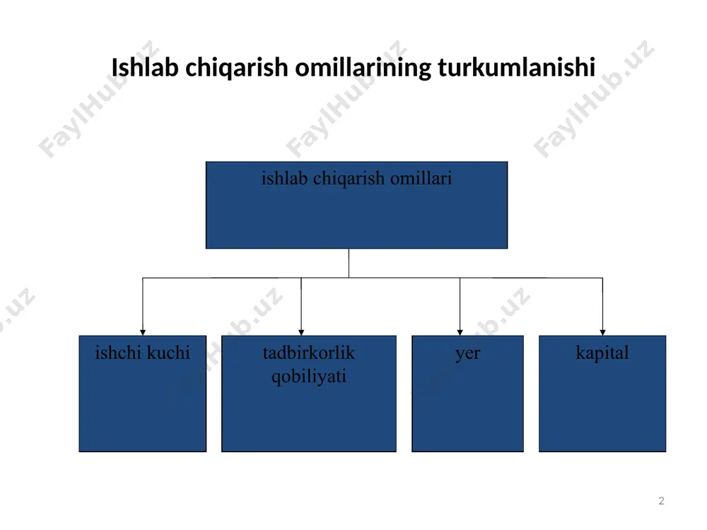 oiy himoya fondlari foyda foiz renta soliqlar 8 resurslar to'liq band bo'laganda ishlab chiqarish imkoniyatlari (shartli raqamlar) mahsulot turi muqobil variantlar a v s d e non (mln. dona) 0 1 2 3 4 tegirmon (ming dona) 10 9 7 4 0 9 ishlab chiqarish imkoniyatlari egri chizig'i tegirmon, ming dona a v s w g d e 0 1 2 3 4 non, mln. dona 9 8 6 5 3 2 1 4 7 10 e'tiboringiz uchun raxmat /docprops/thumbnail.jpeg