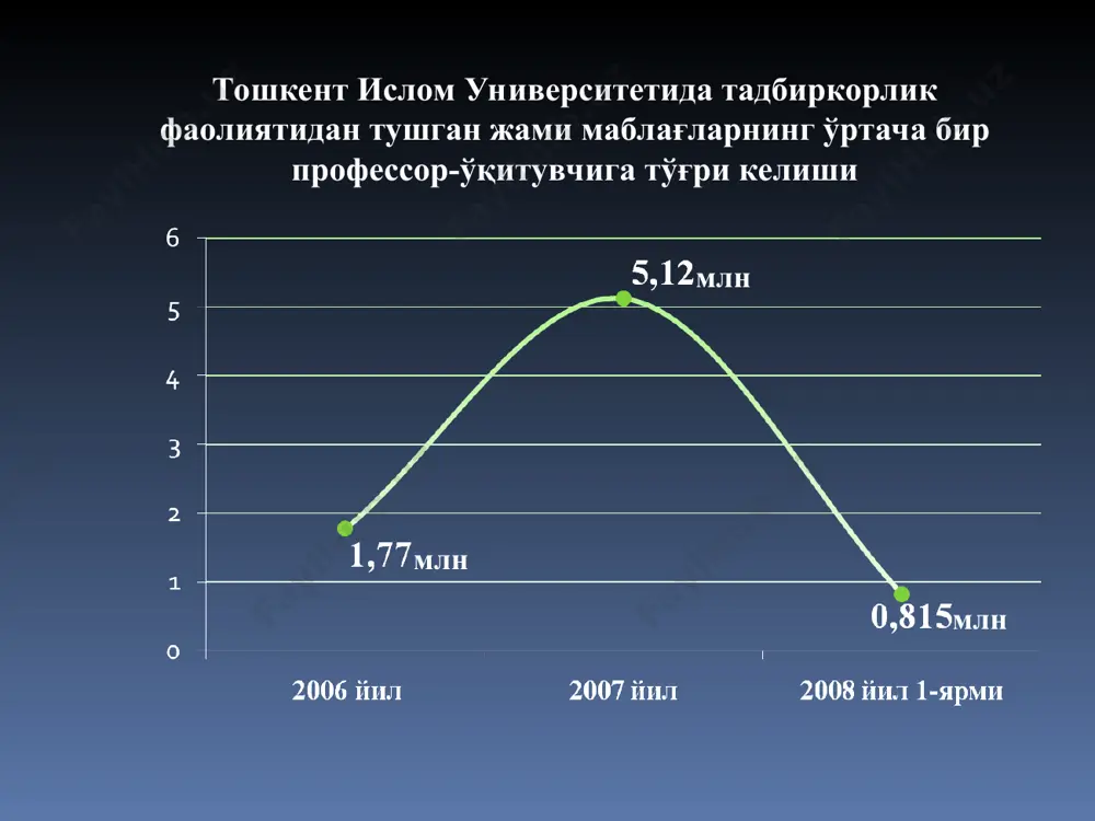 тадбиркорлик фаолиятидан тушган маблағлар тўғрисида маълумот - Page 5