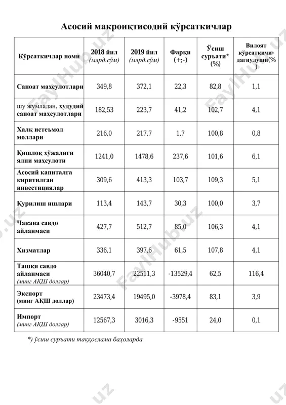 1020 72 43 солбоши 4067 656 1099 132 297 аҳолининг миллатлар бўйича таркиби № миллатлар номи жами аҳоли сони (киши) жамига нисбатан улуши (%) жами ( 7 та миллат): 236 401 шу жумладан: 1. ўзбеклар 236 163 99,9 2. руслар 45 0,02 3. татарлар 104 0,04 4. қирғизлар 33 0,01 5. тожиклар 37 0,02 6. қозоқлар 10 0,00 7. туркманлар 1 0,00 8. бошқа миллатлар 8 0,00 меҳнат ва бандлик кўрсаткичлари (киши) меҳнат ресурслари сони - 130,8 иқтисодий фаол аҳоли сони - 105,2 ишлаётган ўсмирлар сони - 239 ишлаётган пенсионерлар сони - 716 банд аҳоли сони - 95,7 - расмий секторда - 24,6 - норасмий секторда - 71,1 - ишлаш учун республика ташқарисига чиққанлар - 24724 шундан, расмий чиққанлар - - норасмий чиққанлар - - банд аҳоли иқтисодий фаолият турлари бўйича: 95,7 - қишлоқ хўжалигида - 31,4 - ўрмон хўжалигида - - - саноатда - 14,1 - қурилишда - 7,4 …