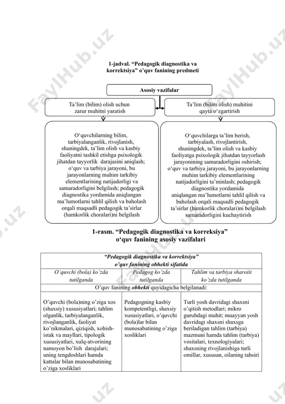 xislash sanaladi. chunki tashxislash negizida shaxs yoki avtomatik qurilma tomonidan amalga oshiriladigan real harakat yotadi. iii. “pedagogik diagnostika va korrektsiya” o’quv fanining mazmuni va asosiy tushunchalari. har bir fan yoki o’quv fani kabi “pedagogik diagnostika va korrektsiya” o’z oldiga muayyan maqsadni qo’yadi, ushbu maqsadga erishish yo’lida mahlum vazifalarni belgilaydi. qolaversa, mazkur fan o’zining tadqiqot obhekti, predmeti hamda tayanch kategoriyalari (asosiy tushunchalari)ga ega. o’quv fanining maqsadi, vazifalari, obhekti, predmeti va kategoriyalari uning tadqiqot yo’nalishi, fan sifatida o’ziga xos xususiyatlariga ko’ra belgilanadi. “pedagogik diagnostika va korrektsiya” o’quv fanining maqsadi – pedagogik ahamiyatga ega mahlumotlarni aniqlash va ulardan foydalanish asosida o’quvchi shaxsini har tomonlama rivojlantirish, tarbiyalash, o’quv hamda kasbiy faoliyatga psixologik jihatdan samarali tayyorlash uchun zarur shart-sharoitlarni yaratishdan iborat . har bir fan yoki o’quv fani oldiga muayyan vazifalar qo’yiladi. ularning aniq belgilanishi maqsadga tezkor va samarali erishishga yordam beradi. “pedagogik diagnostika va korrektsiya” o’quv fani sifatida quyidagi ikki turdagi vazifalarni hal qiladi …