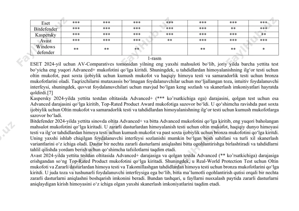 ratsion tizim ko‘plab foydalanuvchilar tomonidan qo‘llanilishi, hamda xavfsizlik va tizim ishlashiga bo‘lgan talablarning yuqori bo‘lishi tufayli, ushbu tizimda antivirus dasturlarining samaradorligini baholashning ahamiyati ortadi. har bir antivirus alohida virtual mashinaga o‘rnatilib, boshqa dasturiy ta’minotlar bilan to‘qnashmasligi uchun izolyatsiya qilindi. tajriba davomida antiviruslarning ish faoliyatiga boshqa ilovalarning ta’siri istisno qilindi. sinov bosqichlari quyidagicha tashkil etildi: 1. zararli dasturlarni yuklash: antivirus o‘rnatilgan tizimga turli xil zamonaviy zararli dasturlar yuklandi. 2. aniqlash va bloklash: har bir antivirusning zararli dasturlarni aniqlash tezligi, aniqlik darajasi, bloklash mexanizmlari, shuningdek, real vaqt rejimidagi himoya qobiliyati kuzatildi. 3. ish faoliyatiga ta’siri: antiviruslar cpu va ramga bo‘lgan yuklama darajasi orqali baholandi. 4. xatolik holatlari: yolg‘on ijobiy (false positive) va yolg‘on salbiy (false negative) holatlar alohida qayd etilib, aniqlikning statistik tahlili amalga oshirildi. iii.tadqiqot va natijalar sinovimizda ishtirok etgan barcha antivirus dasturlari umumiy qabul qilingan xavfsizlik standartlariga javob bergan bo‘lsada, ayrim mahsulotlar boshqalariga nisbatan yuqori samaradorlik ko‘rsatdi.(1-rasm) ushbu test natijalari …