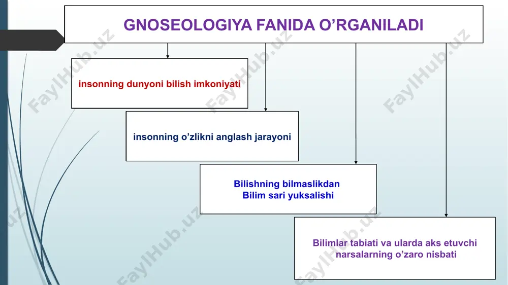 lda aks etish baholash tashqi olamni subʼekt tomonidan kategoriya, qonun, tushuncha, oldingi qadriyatlarga tayangan holda mantiiqan tushunish amaliyot tashqi olamni va odamning oʼzini oʼrganish va oʼzlashtirish uchun qiladigan konkret faoliyati bilishning tuzilishi bilish va amaliyotning oʼzaro nisbati falsafada amaliyot deganda inson ehtiyojlarini qon- dirish maqsadida oʼzini qur- shagan dunyoni yoki uning ay- rim qismlarini oʼzgartirish- ga qaratilgan faoliyat tu- shuniladi. amaliyotning aso- siy shakli mehnat boʼlib, uni amalga oshirish jarayo- nida inson tabiat bilan toʼqnashadi. shuningdek, boshqaruv amaliyoti, siyosiy, ijtimoiy amaliyot va ama- liyotning boshqa shakllari farqlanadi. xoʼsh, amaliyot- ning bilish bilan aloqasi birinchidan, amaliyot bi- lishning sarchashmasi, ne- gizi, uni harakatlantiruvchi kuch hisoblanadi. amaliyot- ning muayyan ehtiyojlari insoniyatning bilishga boʼl- gan ehtiyojlari va vazifa- lari, umuman faoliyat turi sifatidagi bilishning oʼzi yuzaga kelishiga sabab boʼl- gan. masalan, qadimgi misr- da ziroatchilik geometriya va matematika paydo boʼli- shini ragʼbatlantirgan, ke- machilik va savdo ishi esa astronomiya va boshqa fan- larning …