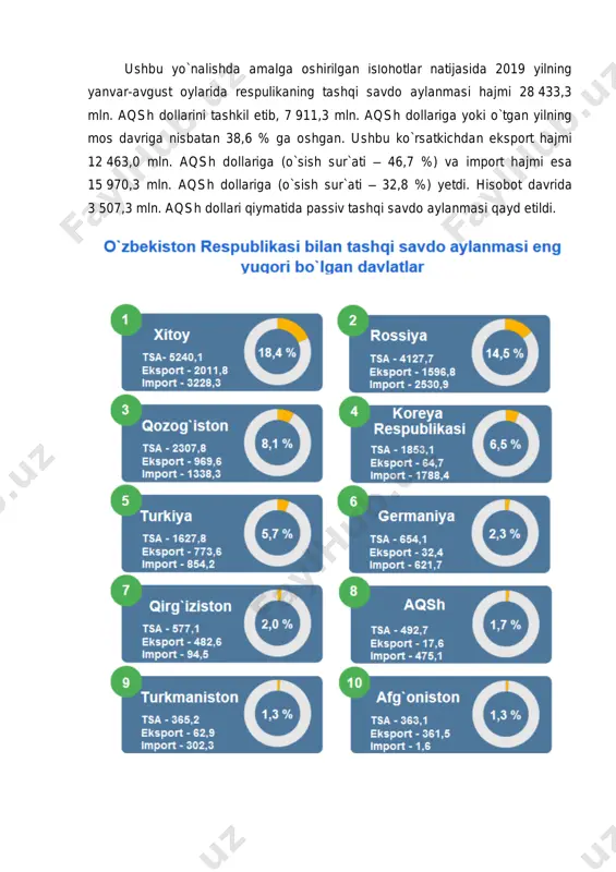 %), turkiyada (5,7 %), germaniyada (2,3 %) va qirg`izistonda (2,0 %) qayd etilgan. tashqi savdo aylanmasining tarkibiy dinamikasida ijobiy siljishlar kuzatilmoqda. o`tgan yilning mos davri bilan solishtirganda tashqi savdo aylanmasida eksportning ulushi 2,4 foizga ortgan. o`zbekiston respublikasi davlat statistika qo`mitasi 2019 yil yanvar- avgust o`zbekiston respublikasining tashqi savdo aylanmasi 4 mdh davlatlari bilan ananaviy savdo munosabatlari tufayli va tashqi savdoni har tomonlama qo`llab quvvatlanishi natijasida mdhga a`zo davlatlar bilan o`zaro savdoning o`zbekistonning tashqi savdo aylanmasidagi ulushi 2019 yilning yanvar-avgust oylarida 33,2 %ni (9 433,7 mln. aqsh dollari) tashkil etib, o`tgan yilning tegishli davriga nisbatan 118,9 % o`sishni qayd etdi. shu bilan birga, boshqa xorijiy hamkor-davlatlar bilan ham joriy savdo munosabatlari rivojlanishda davom etmoqda. boshqa xorijiy davlatlarning tashqi savdo aylanmasidagi ulushi 66,8 % ga yetib (18 999,6 mln. aqsh dollari) o`tgan yilning mos davridagi tashqi savdo aylanmasiga nisbatan 150,9 % ga oshgan. tashqi iqtisodiy faoliyat bo`yicha 20 ta yirik hamkor-davlatlar orasidan …