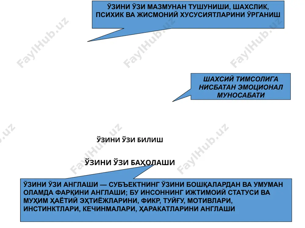 линиши. ўзини ўзи англаш функциялари ўзини ўзи англаш шахснинг ички мослигини таъминлайди, ўзининг ўтмиш, бугун ва келажагидаги ўхшашлигини таъминлайди. характерини аниқлайди ва ўзлаштирган тажрибаларини талқин этиш хусусиятларини белгилайди. ўзига ва хулқ-атворига нисбатан кутилмалар манбаи бўлиб хизмат қилади. ўзини ўзи англашнинг аҳамияти к.ясперга кўра ўзини ўзи англаш тузилмаси 1) ўзини актив шахсият сифатида англаш, 2) ўзининг бирлигини англаш, 3) ўзининг ўхшашлигини англаш, 4) ўзиниг бошқа дунёдан фарқлилигини англаш(объектлар дунёси ва бошқа одамлар). маскулинлик ва феминлик 4та гендер ўхшашлигини ташкил этади: маскулин феминин андрогин нодифференциал “мен” э.ғ.ғозиев ўз-ўзини англашнинг қуйидаги таркибий қисмларга ажратиш мақсадга мувофиқдир: 1) ўтмишдаги “мен” (“ўзлик”); 2) ҳозирги “мен” (“ўзлик”); 3) бўлғуси “мен” (“ўзлик”); 4) идеал “мен” (“ўзлик”); 5) динамик “мен” (“ўзлик”). шахсда танқид ва ўз-ўзини танқид шахсда танқид ва ўз-ўзини танқид, баҳолаш ва ўз-ўзини баҳолаш, текшириш ва ўз-ўзини текшириш, назорат қилиш ва ўз-ўзини назорат қилиш, бошқариш ва ўз-ўзини бошқариш, такомиллаштириш ва ўз-ўзини такомиллаштириш, ривожлантириш ва ўз-ўзини ривожлантириш мутаносиблиги …