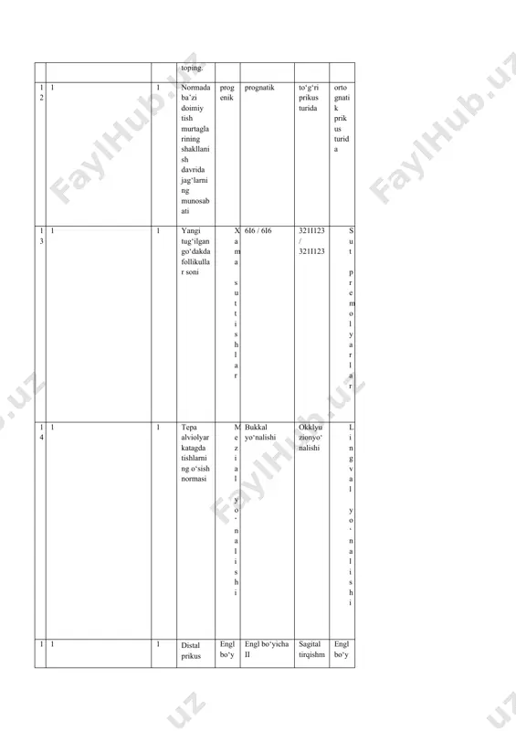 hler-bitner sinamasi qaysi prikusda o‘tkaziladi? progeniya to‘g‘ri chuqur prognatiya 47 1 1 shtange va genche sinamasi bu ... nafas sinamasi chaynov sinamasi yutinish sinamasi eshitish sinamasi 48 1 1 aksiografiya bu... pastki jag‘ning og‘iz ichi registratsiyasi pastki jag‘ning og‘iz tashkari registratsiyasi chpjb rentgeni muskullar potensialini o‘lchash 49 1 1 chaynov samaradorligini aniklashni usullari nechta 2 3 6 8 50 1 1 gelman indeksi kaysi turga kiradi? funksional statik grafik trofik № мavzu qiyinlik darajasi test topshirig‘i to‘g‘ri javob muqobil javob muqobil javob muqobil javob 1 2 1 pastki jag‘da nechta o‘siq(prosessus) bor? 3 4 5 1 2 2 1 jag‘ medial siljishiga qo‘yidagi sabab ikki tomonlama sut qoziqlar dumbog‘ini yedirilmasligi bir tomonlama yon tishlar yo‘qotilishi frontal tishlar yo‘qotilishi lab so‘rish odati 3 2 1 pastki jag‘ni kutaruvchi muskul keltirilgan qatorni toping. m. temporalis m. digastiricus anterior m.genihyodius m. digastiricus posterior 4 2 1 jag‘ lateral siljishiga qo‘yidagi sabab bir tomonlama …
