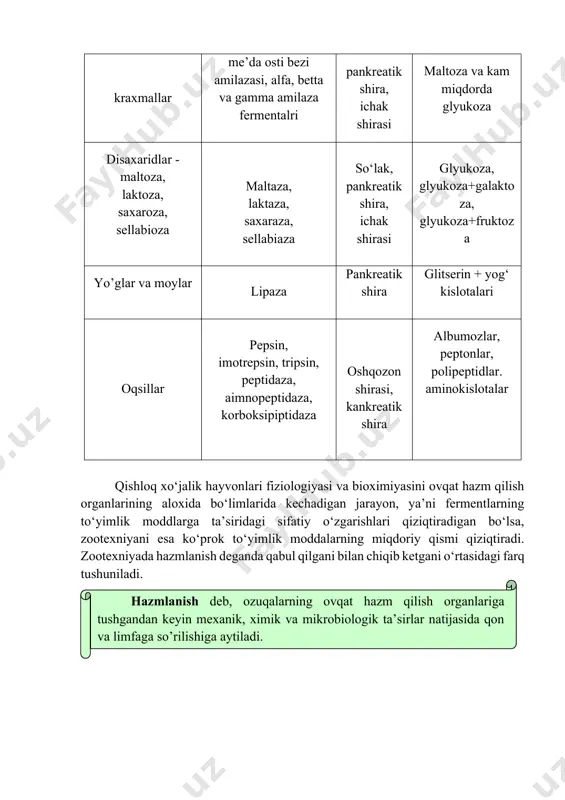 nkreatik shira, ichak shirasi glyukoza, glyukoza+galaktoza, glyukoza+fruktoza yo’glar va moylar lipaza pankreatik shira glitserin + yog‘ kislotalari oqsillar pepsin, imotrepsin, tripsin, peptidaza, aimnopeptidaza, korboksipiptidaza oshqozon shirasi, kankreatik shira albumozlar, peptonlar, polipeptidlar. aminokislotalar qishloq xo‘jalik hayvonlari fiziologiyasi va bioximiyasini ovqat hazm qilish organlarining aloxida bo‘limlarida kechadigan jarayon, ya’ni fermentlarning to‘yimlik moddlarga ta’siridagi sifatiy o‘zgarishlari qiziqtiradigan bo‘lsa, zootexniyani esa ko‘prok to‘yimlik moddalarning miqdoriy qismi qiziqtiradi. zootexniyada hazmlanish deganda qabul qilgani bilan chiqib ketgani o‘rtasidagi farq tushuniladi.hazmlanish deb, ozuqalarning ovqat hazm qilish organlariga tushgandan keyin mexanik, ximik va mikrobiologik ta’sirlar natijasida qon va limfaga so’rilishiga aytiladi. hazmlanish koeffitsenti deb, hazm bo’lgan moddalarning umumiy qabil qilingan moddalarga bo’lgan nisbatining foizda ifodalanishiga aytiladi. i.s.popovning qo‘chkorlar bilan hazmlanish bo‘yicha o‘tkazgan tajribasida olingan natijalar: qo‘chkor 1 sutkada 800 g pichan egan, 10 kunda esa 8000 g pichan egan va 10 kun davomida 7000 g nam tezak ajratgan. ozuqa va tezakning kimyoviy tarkibi va organik moddalarning hazmlanish koeffitsenti …