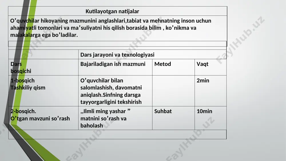 gan mavzuni so’rash . o’quvchilardan ,, ilmli ming yashar”hikoyasini rollarga bo’lib o’qishlari va so’zlab berishlarini so’rash. o’quvchilarni baholash. 3.o’tilgan mavzuni mustahkamlash. matn yuzasidan savol-javob o’tkaziladi. -tog’a jiyaniga nimalarni ko’rsatdi? -yolqinjon nimalardan hayratlandi ? -matndan qanday yangi so’z o’rgandingiz ? -bog’ yaratish uchun ilm kerak ekanmi ?(tarmoqlash usulidan foydalanish.) -bog’ yaratish uchun ilm kerak ekanmi ?(tarmoqlash usulidan foydalanish.) ilm rivojlanish iqtisod taraqqiyot hosildorlik - hikoyani rollarga bo’lib o’qing .. soxibkor so’zining ma’nosini ayting. 4. yangi mavzu bayoni: -kirish: - hozir sizlarga topshiriq beraman . - quyida bog’da qaysi fasl aks etgan * o’tkir hoshimov hayoti va ijodi haqida ma’lumot . o’zbekiston xalq yozuvchisi o’tkir hoshimov toshkentning do’mbirobod dahasida 1941 yilning 5 avgustida tavallud topgan bo’lib , bolaligi urush qiyinchiliklari munosabati davrida kechgan . shu tufayli u o’rta maktabni a’lo baholar bilan bitirgan bo’lsada oilaviy sharoiti yuzasidan ishlab turib o’qishga majbur bo’lgan . toshkent davlat universiteti jurnalistika fakultetida tahsil olgan . uning …