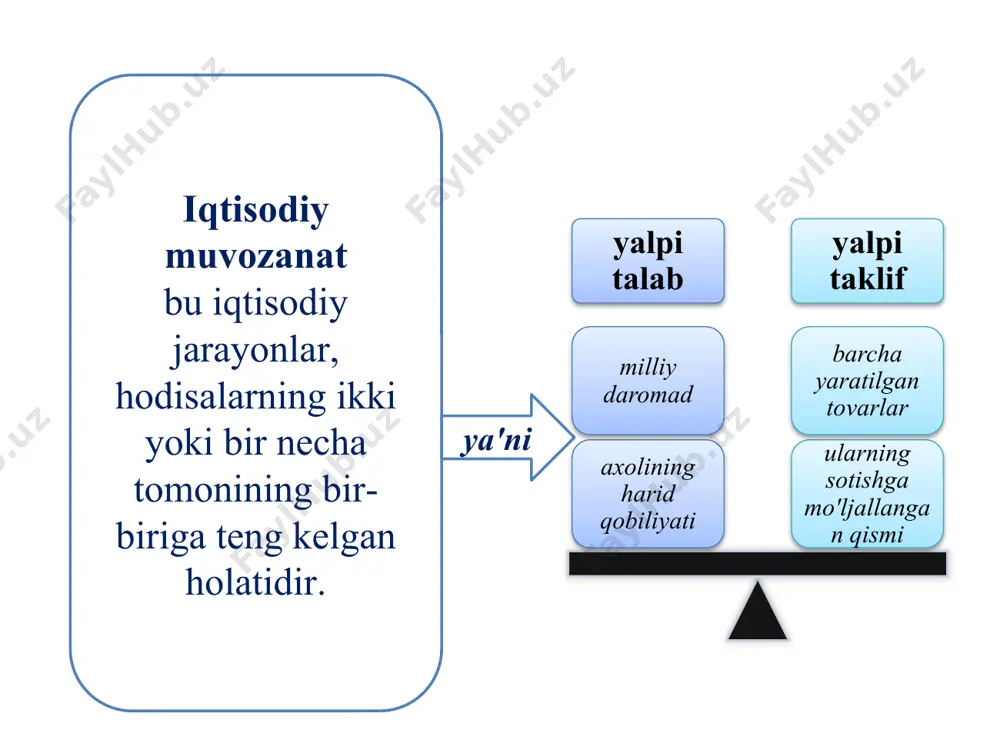 sim) iqtisodiyot bo'yicha yalpi sarflarga ya'ni iste'mol hajmi va sof investitsiya sarflari summasiga taqqoslanadi bunda iqtisodiyot sub'ektlari tomonidan jamg'arilgan mablag'lar miqdori ishlab chiqarish yoki xizmat ko'rsatish sohalariga qo'yilgan investitsiyalar hajmi bilan taqqoslanadi. 2. iqtisodiy mutanosiblik va uning turlari. iqtisodiy mutanosiblik bu iqtisodiyotning turli tomonlari va sohalari o'rtasida miqdor va sifat jihatdan ma'lum bir moslik bo'lishidir. bunda tenglik bo'lishi shart emas masalan 3:1 5:2 4:3 iqtisodiy mutanosiblik turlari umumiqtisodiy mutanosiblik tarmoqlararo mutanosiblik tarmoq ichidagi mutanosiblik hududiy mutanosiblik davlatlararo mutanosiblik umumiqtisodiy mutanosiblik bunga milliy daromaddagi tarkibiy qismlar щrtasidagi mutanosiblik kiradi iste'mol fondi va jamg'arish fondi o'rtasidagi mutanosiblik tovar va xizmatlar massasi bilan pul massasi o'rtasidagi mutanosiblik aholining pul daromadlari bilan xarajatlar o'rtasidagi mutanosiblik tarmoqlararo mutanosiblik bu iqtisodiyotning turli xil tarmoqlari o'rtasidagi mutanosiblikdir tarmoq ichidagi mutanosiblik engil sanoatda og'ir sanoatda andijon samarqand hududiy mutanosiblik davlatlararo mutanosiblik bu tovar va xizmatlarni yaratish bo'yicha dunyo mamlakatlari o'rtasidagi mutanosiblikdir masalan germaniya yaponiya 3. o'zbekistonda iqtisodiyot tarkibiy …