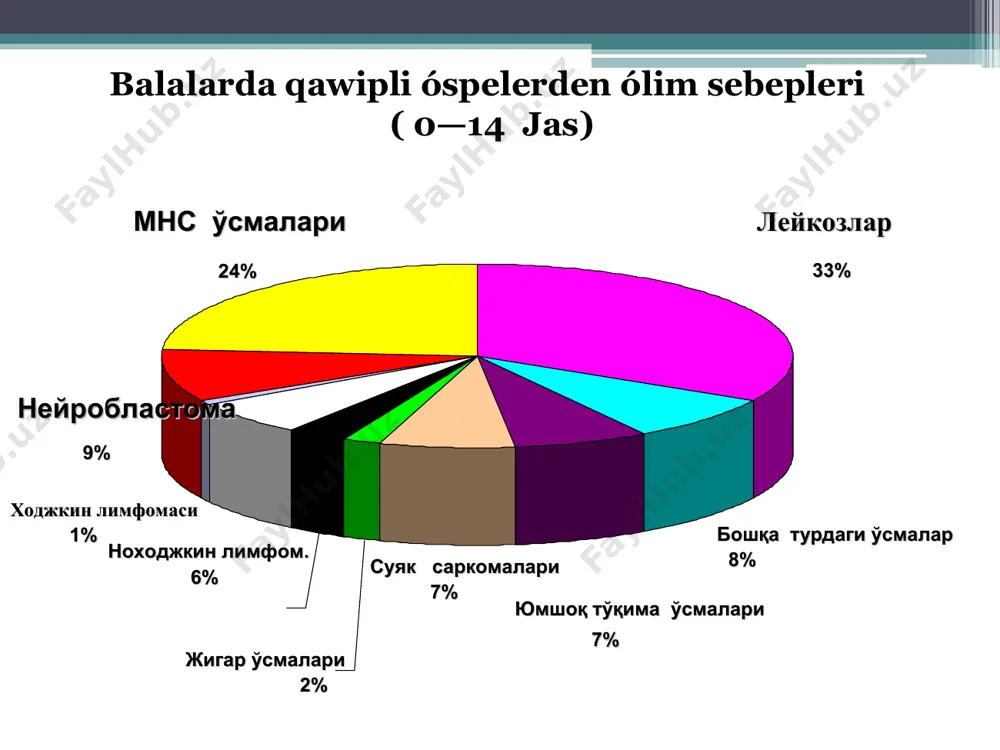 q maǵlıwmat joq. mo-uzaq metastazlar anıqlanbaydi. m1-uzaq metastazlar anıqlanadı. morfologiyalıq klassifikatsiyasi i. tipik (diferentsiyalanbagan blast kletkalar). ii. atipik variantı. sarkomatoz: a). rabdoid. b). ashiq kletkali - (svetlokletochniy). v). basqalar 2. tubulyar. 3. fetal rabdomiotoz. 4. kistoz. iii. klassifikaciyalanbaytuǵin , emlewden keyingi patomorfoz menen. iv. mezoblastik nefroma. v. nefroblastomatoz. nefroblastomaga tán bolǵan klinikalıq belgiler: jergilikli belgiler: qarin bosliǵinda awriw shanaq bóliminde óspe paypaslaniwi sidikte qan payda boliwi qarin kólemin úlkenlesiwi qarinda teri astı qan tamırları keńeyip baradı astsit uluwma ziyanlaniw (intoksikatsiya) belgiler: teri hám silekey perdelerdi aǵariw mazasızlıq tez sharshaw injiklanip qaliw kóp úyxlaw ishteyi tómenlewi dene salmaǵın azayıp barıwı dene temperaturasi kóteriliwi . vil'ms óspesi ushın tán aniq belgileri jok, joqarida keltirilgen belgiler búyrekti hám qarin bosliǵi aǵzaların basqa keselliklerinde gúzetiledi. qarinda óspe bala menen oynaganda, juwintirǵanda , kiyintirkende tabıladı. gematuriya ( makro- mikro-) - vil'ms óspesi belgisi bolip xar 4 nawqastan birinde ushraydı. shama menen 25% nawqaslarda arterial gipertenziya …