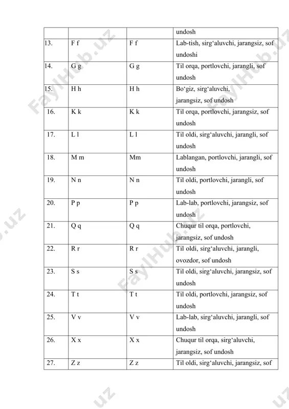 undosh 32. ng ng ŋŋ til orqa, portlovchi, jarangli, sof undosh 33. j j j j til oldi, sirg‘aluvchi, jarangli, sof undosh 34. j j cc til oldi, portlovchi, jarangli, qorishiq undosh diakritik belgilar : – (ikki nuqta) tovushning cho‘ziqligini bildiradi. ´ – (akut) belgining o‘ng tomoniga qo‘yilsa palatalizatsiyani, chap tomoniga qo‘yilsa, veryalizatsiyani bildiradi. > , < – o‘tish yoki o‘zgarish hodisasini ko‘rsatadi. || – ikki tovush yoki so‘zning parallel qo‘llanishiga ishora qiladi. ( ) – qavs ichidagi harf ifodalagan tovushning ba’zan nutqda talaffuz qilinmasligini bildiradi. [ ] – katta qavs matndagi bo‘g‘in, so‘z, transkripsiya qilingan birliklarni ajratib ko‘rsatishga xizmat qiladi. shartli qisqartmalar: grln. – gurlan tumani q.kpr. – qo‘shko‘pir tumani shvt. – shovot tumani bg‘t. – bog‘ot tumani xnq. – xonqa tumani urg. –urganch shahri va tumani y.ariq.- yangiariq tumani y.bzr. – yangibozor tumani h.asp. – hazorasp tumani