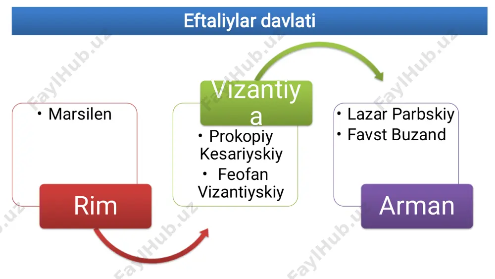 lakat lashkarini asosan otliq askarlar tashkil etgan. mamlakat yakka hukmdor tomonidan boshqarilgan. mamlakat poytaxti poykand shahri edi. iqtisodiy hayot mamlakatning savdo-sotiq ishlarida eronning tanga pullari bilan bir qatorda buxorxudotlar tangasi, so'g'diy va xorazm tangalari ham muomalada bo`lgan madaniy hayot yozuv turi so`g`d yozuvi xorazm yozuvi eftaliy yozuv eftallar davrida navro'z buxoro, samarqand va boshqa shaharlarda va hududlarda keng bayram qilingan. eftaliylar shaharlarida mangu olov uylari - otashkadalar bo'lib, ular zardushtiylik dinining muqaddas maskanlari sifatida aholi tomonidan ziyorat qilingan. vohalarda sug'orish inshootlari barpo etilib, yangi yerlar o'zlashtirish ishlari kengayib bordi. yangi yerlarni o'zlashtirish ishlariga urug' boshliqlari, qishloq oqsoqollari boshchilik qiladi. suv oqsoqollar uchun mo`ljallangan yer yangi o`zlashtirilgan yerlar o`ziga to`q kishilarni yeri o`rtahol va oddiy dehqonlar uchun yer aholi qatlami podsh o dehqo n kashovar z kadivar o`ziga to`q odam- dehqon deyilgan. dehqonlarning shaharda hashamatli uylari, qishloqlarda qo'rg'onlari bo'lib, xizmatkor- cho‘rilarga qo'riqlovchi chokarlarga ega bo'lgan. kashovarz- kam yerli kambag`al dehqon kadivar- …