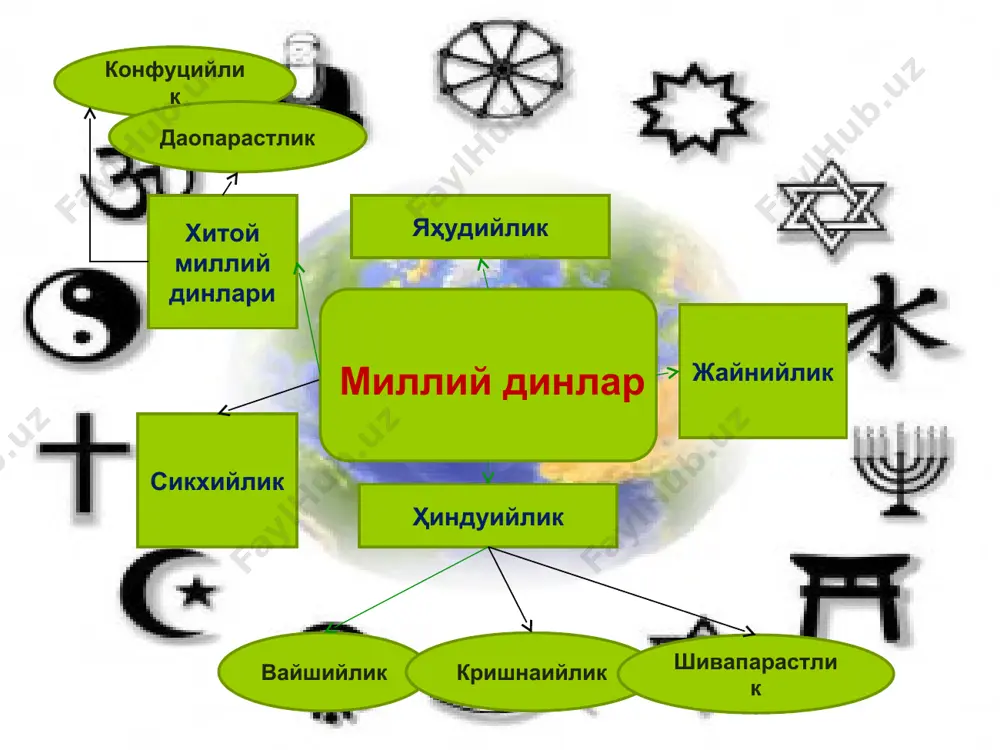 публикаси 10 246 100 54 - 61 % 5,328,940 - 6 250 121 финляндия 5 215 000 28 - 60 % 1,460,200 - 3 129 000 франция 60 424 000 43 - 54 % 25,982,320 - 32 628 960 жанубий корея 48 598 000 30 - 52 % 14,579,400 - 25 270 960 эстония 1 342 000 49 % 657 580 дунё мамлакатларида аҳоли диндорлиги даражаси харитаси ўзбекистон республикасидаги конфессиялараро муносабатлар 2011 йил июль ҳолатига кўра ўзбекистон республикасида 16 конфессия ва 2225 та диний ташкилот фаолият кўрсатмоқда. диний ташкилотлар ўзбекистон республикаси фуқароларининг динга эътиқод қилиш, ибодат, расм-русумлар ва маросимларнинг биргаликда адо этиш мақсадида тузилган кўнгилли бирлашмалари (диний жамиятлар, диний ўқув юртлари, масжидлар, черковлар, синагогалар, монастирлар ва бошқалар) диний ташкилотлар деб эътироф этилади. диний ташкилотлар ўзбекистон республикаси адлия вазирлигида ёки унинг жойлардаги органларида рўйхатдан ўтказилгандан кейин юридик шахс мақомига эга бўлади ва қонун хужжатларида назарда тутилган тартибда ўз фаолиятини амалга ошириши …