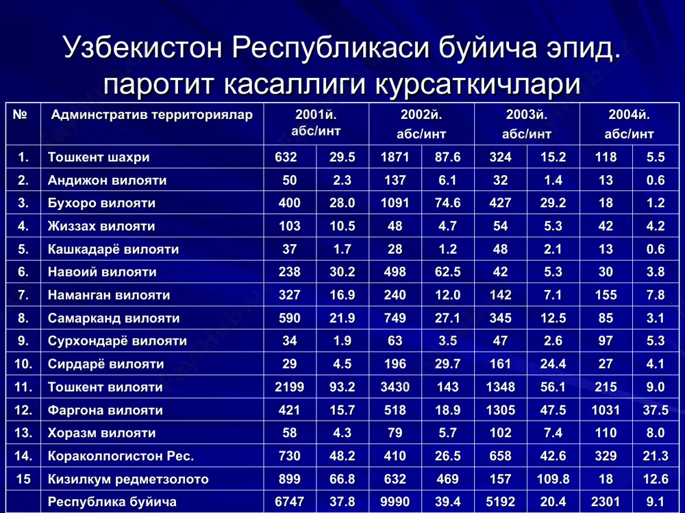 ha), spazmatik yutal davrida atrofga kup mikdorda kuzgatuvchi ajratadi. yukish yuli- xavo-tomchi. kontagiozlik indeksi – 0.7-0.75. 1 yoshgacha 10%ni tashkil etadi, 1-5 yoshda 80-85%ni tashkil etadi. mavsumiyligi- bizning regionda baxor-yoz oylari. epidemiologiyasi uzbekiston respublikasi buyicha kukyutal kasalligi kursatkichlari № adminstrativ territoriyalar 2001y. abs/int 2002y. abs/int 2003y. abs/int 2004y. abs/int 1. toshkent sh. 40 1.9 62 2.9 30 1.4 20 0.9 2. andijon vil. 3 0.1 4 0.2 0 0 3. buxoro vil. 0 1 0 0 4. jizzax vil. 0 0 0 0 5. kashkadaryo vil. 1 0 0 0 6. navoiy vil. 0 0 0 0 7. namangan vil. 2 0.1 5 0.3 1 0.1 0 - 8. samarkand vil. 0 3 0.1 1 0 9. surxondaryo vil 1 0.1 0 0 0 10. sirdaryo vil. 0 0 1 0.2 0 11. toshkent vil. 7 0.3 2 0.1 4 0.2 12 0.9 12. fargona vil. 0 1 0 0 …