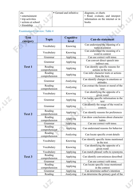 ategory topic cognitive level can-do statement text 1 vocabulary knowing can understand the meaning of a word in context vocabulary knowing can understand the meaning of a word in context grammar applying can use correct verb tense. grammar applying can convert direct speech into indirect one. reading comprehension applying can identify specific reasons for actions in the text. reading comprehension applying can infer character traits or actions from the text. grammar analysing can identify changes in emotions or attitudes. reading comprehension analysing can extract the lesson or moral of the text text 2 vocabulary knowing can identifying the opposite of a given word grammar applying can locate specific information in the text grammar applying can identify the usage of the word in context. reading comprehension applying can identify reasons for preferences reading comprehension applying can draw conclusions about character habits grammar applying can use correct verb tense. reading comprehension applying …