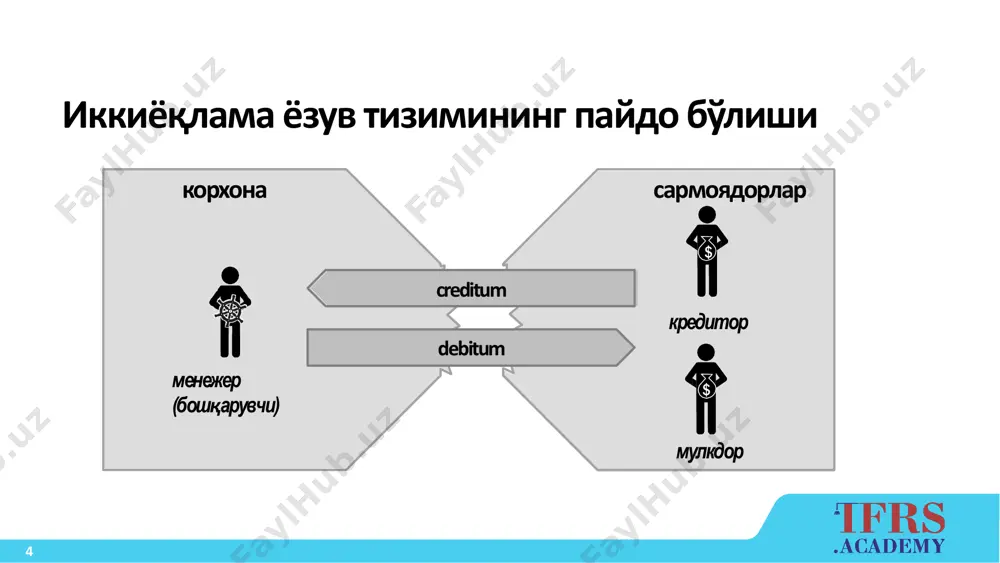 о 5 пул пуллар(а) хус.кап. 10 ускуна 15 чиқ.сальдо 10 пул 10 10 қарз 5 маош 5 пул кир.сальдо 15 15 чиқ.сальдо 15 пул 7пул 4 4 кир. сальдо 5 кир. сальдо 39 3-қадам: ҳисобот даври ҳисобварақларини ёпиш хусусий капитал(к) тушум(д)бошқарувчи маоши (х) тушум 7 чиқ. сальдо 3 22 22 кир.сальдо 3 ускуна(а) қарз (м) чиқ.сальдо 5 пул пуллар(а) хус.кап. 10 ускуна 15 чиқ.сальдо 10 пул 10 10 қарз 5 маош 5 пул кир.сальдо 15 15 чиқ.сальдо 15 пул 7пул 4 4 кир. сальдо 5 кир. сальдо 40 3-қадам: ҳисобот даври счётларининг ёпилиши (мнтҳ) фойда(д/х) маош тушум 7 тақсимланмаган фойда 7 4 3 7 41 ҳисоботлар шаклланади активлар пул ускуна 10 3 3 15 мажбуриятлар қарз капитал хусусийкапитал ишлабтопилган капитал 5 даромадлар тушум харажатлар бошқарувчи маоши фойда 7 (4) 18 18 3 фойда ва зарарлар тўғрисидаги ҳисобот молиявий ҳолат тўғрисидаги ҳисобот 42 3-қадам: ҳисобот даври ҳисобварақларини ёпиш (мнтҳ) харажатлар даромадлар …