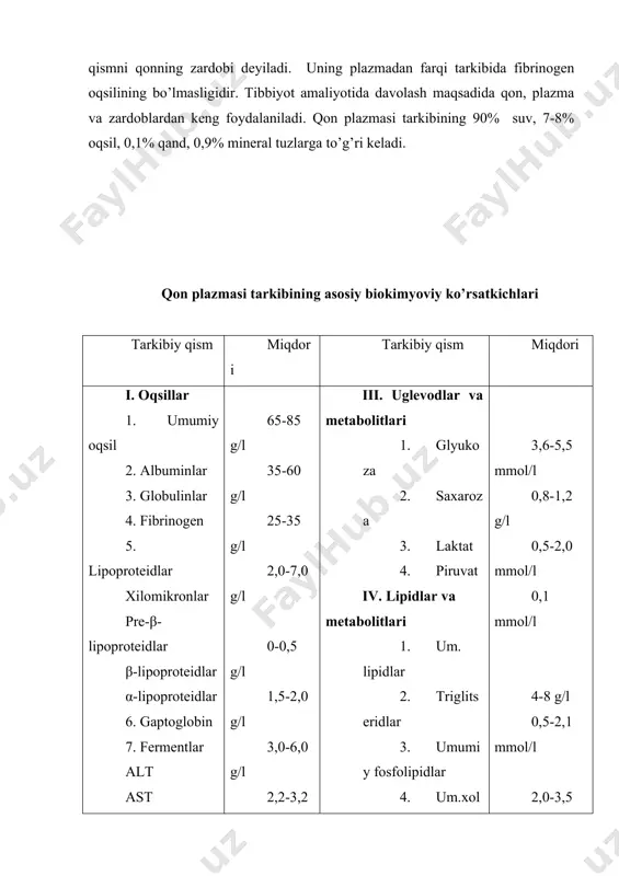 mol/l 3,0-5,0 mmol/l 0,4-0,6 mmol/l 14-32 mkmol/l jadvaldan ko’rinib turibdiki, plazma tarkibida juda ko’p organik moddalar mavjud. ularning ko’p qismini oqsillar tashkil qiladi. yuqorida aytilganidek, qon plazmasining tarkibi metabolizmning o’ziga xos bir ko’zgusi bo’lib hisoblanadi. chunki hujayralardagi metabolitlar kontsentratsiyasining o’zgarib qolishi (bu o’zgarishlar garchi ayrim organlarda yuz bersa ham) shu metabolitlarning qondagi kontsentratsiyasiga ta’sir o’tkazadi. 2. qon hujayralarining biokimyoviy xususiyatlari. eritrotsitlar qon hujayralarining asosiy qismini tashkil etadi, ular o’rtacha 4 oy umr ko’radi. eritrotsitlarda yadro, ribosoma, mitoxondriya bo’lmaganligi uchun oqsillar sintezi, aerob oksidlanish jarayonlari bo’lmaydi. ular glikoliz jarayonida ishlab chiqilgan anaerob tipdagi energiyadan foydalanadi. 1 soat davomida qonning barcha eritrotsitlari 0,7 g atrofida glyukozadan foydalanishadi. eritrotsitlar faoliyat ko’rsatishi uchun qon plazmasi bilan eritrotsitlardagi moddalar kontsentratsiyasi farqining saqlanishi, faol transportini amalga oshirishi uchun membranalarda atf energiyasi zarur. bundan tashqari eritrotsitlar kislorod tashiganligi sababli uni zaharli ta’sirdan va boshqa eritrotsitga oksidlovchi sifatida ta’sir qiluvchi moddalar ta’siridan saqlanishi uchun atf energiyasidan tashqari nadh2 …