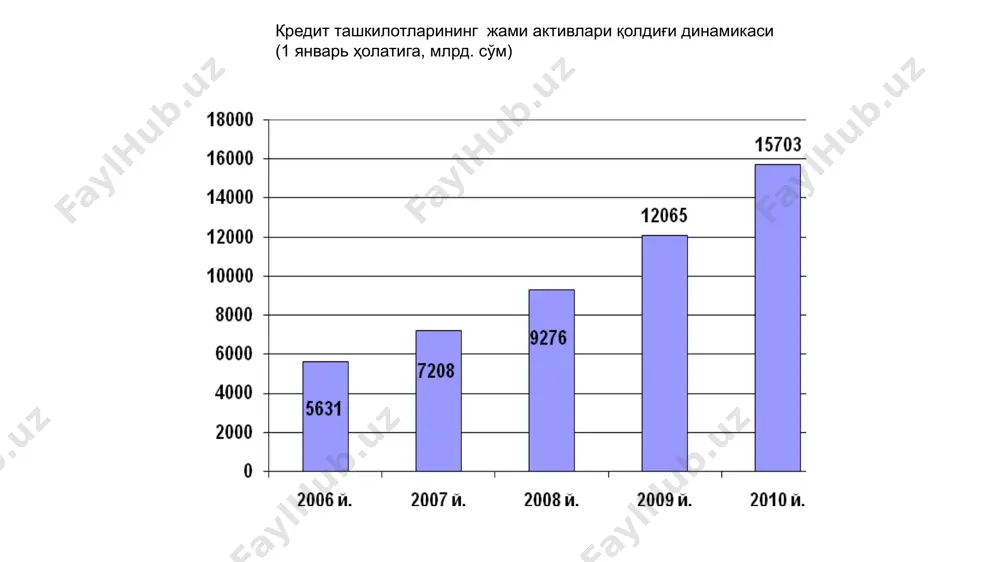 г мақсадли кўрсаткичларини иқтисодиётнинг 8,3 фоизлик ўсиши ҳисобига пулга бўлган реал талабнинг ошиши ва инфляция даражасининг 7-9 фоиз атрофида ушлаб турилишини инобатга олган ҳолда белгилади. марказий банк томонидан ташқи омиллар ҳисобига пул массасининг асоссиз ўсишини ва уларнинг инфляция даражасига таъсирининг олдини олиш мақсадида 2010 йилда монетар сиёсатнинг бозор инструментларидан кенг фойдаланиш давом эттирилмоқда image1.png image2.emf oleobject1.bin image3.png oleobject2.bin image4.png oleobject3.bin image5.emf image6.png ўзбекистон республикасидаги банкларнинг таркиби (2010 йил 1 январь ҳолатига) 3 13 9 5 02468101214 давлат банклари акциядорлик тижорат банклари хусусий банклар хорижий капитал иштирокидаги банклар дона диаграмма1 2006 й. 2007 й. 2008 й. 2009 й. 2010 й. восток 931 1070 1503 2104 3010 sheet1 2006 й. 2007 й. 2008 й. 2009 й. 2010 й. восток 931 1070 1503 2104 3010 диаграмма1 2006 й. 2007 й. 2008 й. 2009 й. 2010 й. восток 450 678 1023 1724 2914 sheet1 2006 й. 2007 й. 2008 й. 2009 й. 2010 й. …