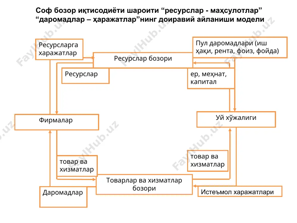 орт ва экспорт операциялари бўйича харажатлар ўртасидаги фарқ. ўзбекистон республикасида яимнинг фойдаланиш таркиби (%) манба:1. «ўзбекистон иқтисодиёти» 2008 йил учун ахборот-таҳлилий бюллетени. т., 2009 й. август. 6-бет. 2.ўзбекистон .альманах, тошкент, 2011., 28-б. давр якуний истеъмол ҳаражатлари жами, % ялпи жамғариш соф экспорт хусусий давлат асосий капиталга ялпи ички инвестиция заҳираларнинг ўзгариши ва бошқалар 2000 61,9 18,7 24,0 -4,4 -0,2 2001 61,5 18,5 27,9 -6,8 -1,1 2002 60,2 18,0 22,1 -0,9 0,6 2003 55,6 17,4 21,5 -0,7 6,2 2004 51,9 16,2 23,5 1,0 7.4 2005 48.4 15.9 22.0 6.0 7.7 2006 48.2 15.3 21.6 8.0 6.9 2007 47,9 15.6 23.5 4,7 8,3 2008 47,1 17,5 25,5 5,5 4,4 2009 48,3 18,9 28,6 -1,7 5,9 2010 49,8 20,2 27,2 -6,8 9,6 яимни даромадлар ( тақсимот) усулида аниқлаш яим = тn + w+р тn w р ишлаб чиқаришга ва импортга соф билвосита солиқлар (қўшилган қиймат солиғи, акцизлар, божхона божлари, мулк солиғи, ер солиғи …