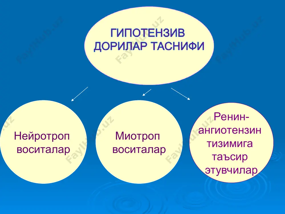 мумкин. валсартан (диован) биосамарадорлиги 10-35 % плазмадаги максимал микдори 2-4 соатда аникланади 24 соат давомида таъсирини ушлаб туради. телмисартан (микардис) томирлар периферик каршилигини камайтиради плазмадаги альдостерон микдорига таъсир этмайди кунига 1 махал берилади. миотроп таъсирга эга воситалар: кальций канали блокаторлари – дилтиазем, фенигидин, нормодипин, калий канали активаторлари – миноксидил, диазоксид, азот оксиди донаторлари – натрий нитропруссид, хар хил воситалар – апрессин, дибазол, магний сульфат кальций антогонистлари томир ва ички аъзолар силлиқ мушакларини бушаштиради; миокард қисқарувчанлигини камайтиради; автоматизм ва ўтказувчанликни камайтиради; тромбоцитлар агрегациясини сусайтиради. препаратлар гипотензия, брадикардия, оёқда шиш, ич қотиши, юрак етишмовчилиги, дори паркинсонизми каби ножўя таъсирларни келтириб чиқаради. стенокардия, аритмиялар, артериал гипертензияларда ишлатилади. миноксидил – артериолаларни купрок кенгайтиради, хазм йулларида яхши сурилади, 24 соатгача таъсир этади, буйрак оркали чикарилади. диазоксид – таъсири 12-18 соат, кучли препарат булгани сабабли гипертоник кризларда ишлатилади. магний сульфат – бевосита миотроп таъсирга эга ацетилхолинни преганглионар толалардан ажралишини камайтириб, вегетатив ганглийларда импульслар утказилишини сусайтиради. вазомотор …