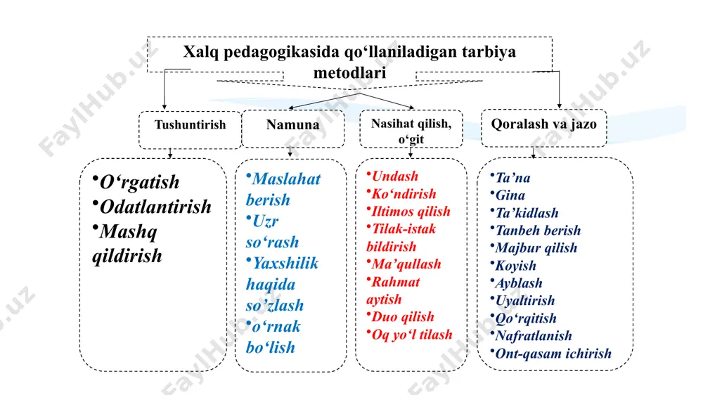 tarbiyaning umumiy metodlari - Page 4