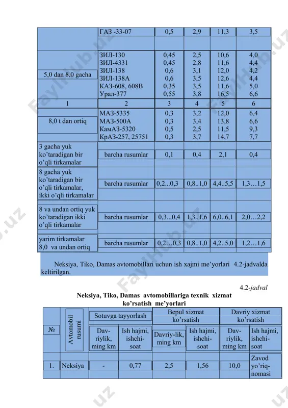 h bepul xizmat ko’rsatish davriy xizmat ko’rsatish dav- riylik, ming km ish hajmi, ishchi- soat davriy-lik, ming km ish hajmi, ishchi- soat dav- riylik, ming km ish hajmi, ishchi- soat 1. neksiya - 0,77 2,5 1,56 10,0 zavod yo’riq- nomasi bo’yicha olinadi 2. damas - 0,77 2,5 1,44 10,0 3. tiko - 0,77 2,5 1,16 10,0 eslatma. davriy xizmat ko’rsatish va ta’mirlash uchun mexnat sarfi 1000 km bosib o’tilgan masofa uchun quyidagicha: - tico avtomobili – 0,8 ishchi-soat/1000km - neksiya avtomobili – 1,2 ishchi-soat/1000km - damas avtomobili – 1,0 ishchi-soat/1000km txk va jt bo’yicha ish hajmi me’yori nizomdan tanlab olinadi: kxk uchun tm kxk = txk-1 uchun tm txk-1 = txk-2 uchun tm txk-2 = jt uchun tm jt = nizom-1996 ga ko’ra, kundalik xizmat ish hajmi faqat yuvish, tozalash ishlarini o’z ichiga oladi, qolgan ishlar (yoqilg’i to’ldirish, avtomobillar texnik holatini tekshirish, avtomobillarni saqlash joylariga qo’yish va boshqalar) haydovchi tomonidan …