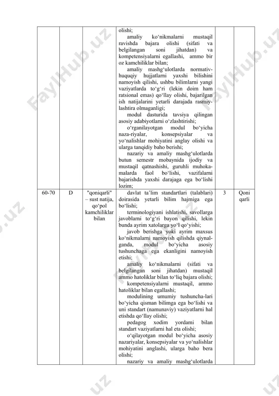 arni qo‘yish hamda hal qilishda undan unumli foydalanishi; standart vaziyatlarda muammolarni o‘quv dasturi doirasida mustaqil hal qila olishi; amaliy ko‘nikmalarni mustaqil ravishda bajara olishi (sifati va belgilangan soni jihatdan) va kompetensiyalarni egallashi, ammo bir oz kamchiliklar bilan; amaliy mashg‘ulotlarda normativ-huquqiy hujjatlarni yaxshi bilishini namoyish qilishi, ushbu bilimlarni yangi vaziyatlarda to‘g‘ri (lekin doim ham ratsional emas) qo‘llay olishi, bajarilgan ish natijalarini yetarli darajada rasmiy-lashtira olmaganligi; modul dasturida tavsiya qilingan asosiy adabiyotlarni o‘zlashtirishi; o‘rganilayotgan modul bo‘yicha naza-riyalar, konsepsiyalar va yo‘nalishlar mohiyatini anglay olishi va ularga tanqidiy baho berishi; nazariy va amaliy mashg‘ulotlarda butun semestr mobaynida ijodiy va mustaqil qatnashishi, guruhli muhoka-malarda faol bo‘lishi, vazifalarni bajarishda yaxshi darajaga ega bo‘lishi lozim; 60-70 d "qoniqarli" – sust natija, qo‘pol kamchiliklar bilan davlat ta’lim standartlari (talablari) doirasida yetarli bilim hajmiga ega bo‘lishi; terminologiyani ishlatishi, savollarga javoblarni to‘g‘ri bayon qilishi, lekin bunda ayrim xatolarga yo‘l qo‘yishi; javob berishga yoki ayrim maxsus ko‘nikmalarni namoyish qilishda qiynal-ganda, modul …