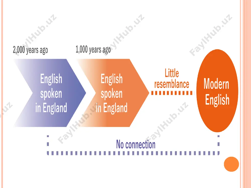 (wine), candel (candle), belt (belt), weall (wall). ("language timeline", the british library board) old english (450 - 1100 ad): the influence of celtic upon old english was slight. in fact, very few celtic words have lived on in the english language. but many of place and river names have celtic origins: kent, york, dover, cumberland, thames, avon, trent, severn. * old english (450 - 1100 ad): the arrival of st. augustine in 597 and the introduction of christianity into saxon england brought more latin words into the english language. they were mostly concerned with the naming of church dignitaries, ceremonies, etc. some, such as church, bishop, baptism, monk, eucharist and presbyter came indirectly through latin from the greek. old english (450 - 1100 ad): around 878 ad danes and norsemen, also called vikings, invaded the country and english got many norse words into the language, particularly in the north of …