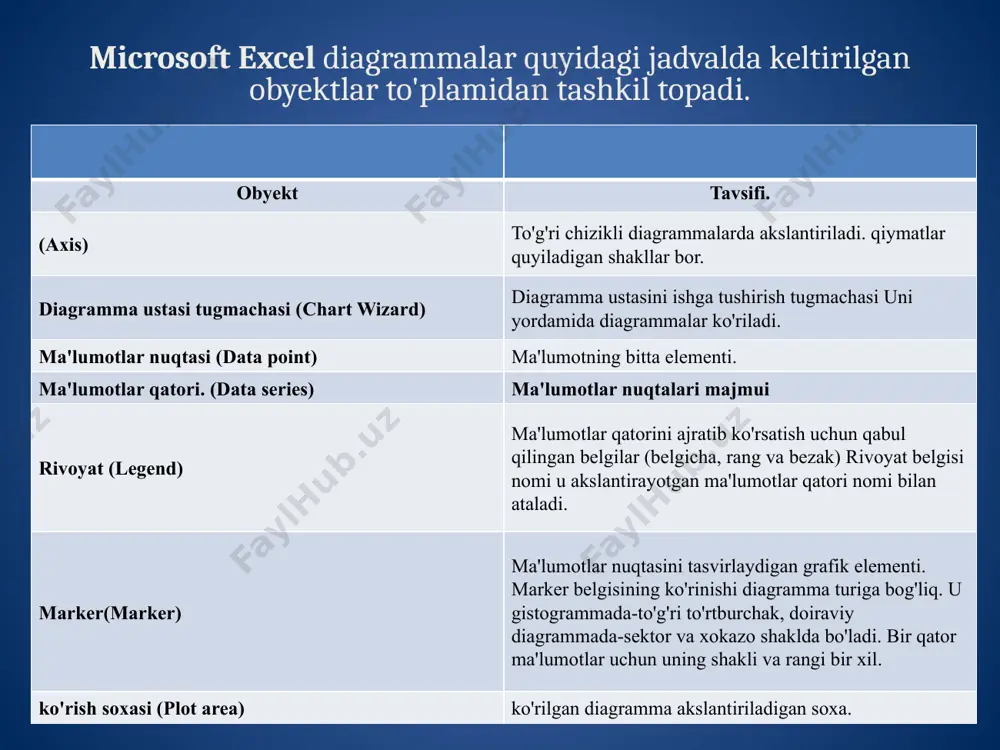 turlari mavjud: 1. gistogramma. (column charts) to'g'ri burchakli shakllar. odatda ko'rsatgichning vag't bo'yicha o'zgarishini taxlil qilishda foydalaniladi. 2. tug'ri chiziqsimon diagrammalar, (bar chart) gistogrammaga o'xshash bo'lib kategoriya o'qi vertikal o'q (y), qiymatlar o'qi-gorizontal o'q (x) bo'ladi. ulardan turli ko'rsatgichlarni bir vaqtdagi qiymatlarini solishtirish uchun foydalanish oson. 3. grafiklar. (line chart). u ma'lumotni x ma'lumotni o'zgarmas qadam bilan o'zgarishiga nisbatan o'zgarishi akslantiriladi. 4. doiraviy diagrammalar. (pie chart). yig'indisi 100 % teng bo'lgan bo'laklarni tasvirlash imkonini beradi. bir qator ma'lumotlarni bitta doira deyilsa, uning sektorlari ma'lum bo'laklariga to'g'ri keladi. ularni o'rganilayotgan obyekt xaqida umumiy tasavvurga ega bo'lishi yetarli bo'lgan xollarda foydalanishadi. masalan, taqdimotlarda. 5. xy- nuqtaviy diagrammalar (xy (scatter) chart) nuqtaviy diagrammalar bog'liq ma'lumotlarni (y o'qi) erkin o'zgaruvchi miqdor (x o'qi) o'zgarishiga mos o'zgarishini ifodalaydi. bunday diagramma ilmiy-texnik natijalarni taqdim etishga qulaydir. 6. soxaviy diagrammalar (area chart) grafiklarga o'xshash. ammo butun ma'lumotlar qatorini va uni tashkil qiluvchilarining o'zgarishlarini kuzatish imkonini beradi. 7. …
