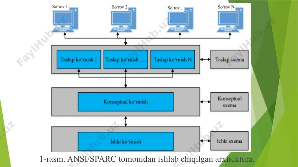 cation, authorization) ma’lumotlarni zaxiralash (backup) tiklash tizimi (recovery) acid prinsiplari (atomiklik, izchillik, izolyatsiya, doimiylik) zamonaviy arxitektura yondashuvlari bulutli arxitektura (cloud-based db) amazon rds, google cloud sql masshtablilik, real vaqtli kirish, avtomatik yangilanish mikroxizmatli arxitektura har bir xizmat o‘zining mbsiga ega katta tizimlar uchun modullik nosql arxitekturalari strukturasiz yoki yarim tuzilgan ma’lumotlar mongodb, couchdb, firebase image1.png /docprops/thumbnail.jpeg