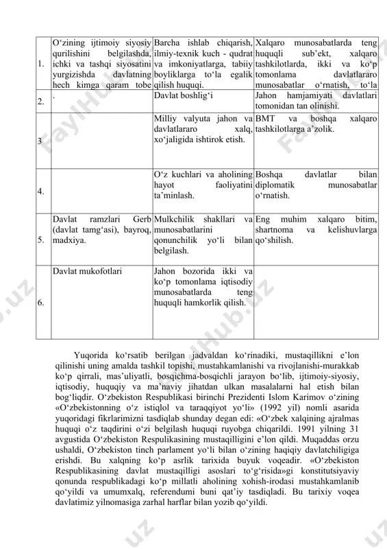 hlikni va ularning muayyan siyosiy-iqtisodiy belgilar va alomatlar bilan shartli bog‘lanishini ko‘rsatib beradi. № mustaqillik suverinitet erkinlik siyosiy jihatdan iqtisodiy jihatdan 1. o‘zining ijtimoiy siyosiy qurilishini belgilashda, ichki va tashqi siyosatini yurgizishda davlatning hech kimga qaram tobe bo‘lmaganligini bildiradi. barcha ishlab chiqarish, ilmiy-texnik kuch - qudrat va imkoniyatlarga, tabiiy boyliklarga to‘la egalik qilish huquqi. xalqaro munosabatlarda teng huquqli sub’ekt, xalqaro tashkilotlarda, ikki va ko‘p tomonlama davlatlararo munosabatlar o‘rnatish, to‘la huquqli vakolatlilik. 2. . davlat boshlig‘i jahon hamjamiyati davlatlari tomonidan tan olinishi. 3 milliy valyuta jahon va davlatlararo xalq, xo‘jaligida ishtirok etish. bmt va boshqa xalqaro tashkilotlarga a’zolik. 4. o‘z kuchlari va aholining hayot faoliyatini ta’minlash. boshqa davlatlar bilan diplomatik munosabatlar o‘rnatish. 5. davlat ramzlari gerb (davlat tamg‘asi), bayroq, madxiya. mulkchilik shakllari va munosabatlarini qonunchilik yo‘li bilan belgilash. eng muhim xalqaro bitim, shartnoma va kelishuvlarga qo‘shilish. 6. davlat mukofotlari jahon bozorida ikki va ko‘p tomonlama iqtisodiy munosabatlarda teng huquqli hamkorlik qilish. …