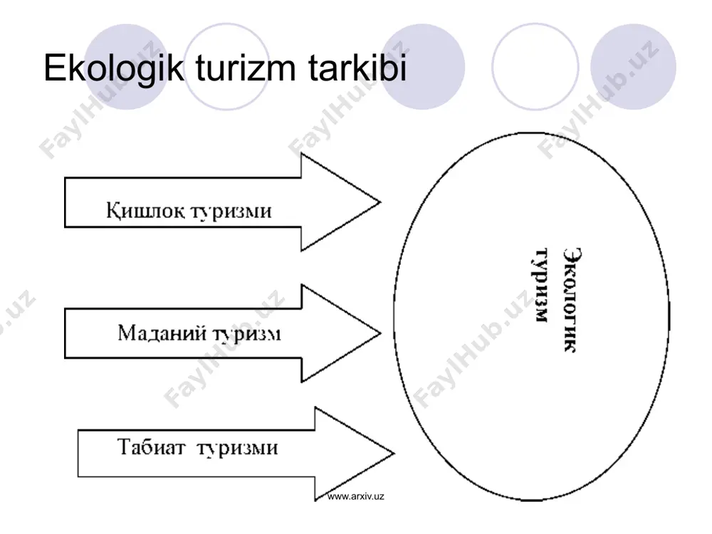 dchiligi bilan mashhurdir. ayniqsa, chust mada-niyatini asosi «buonamozor» arxeologik yodgorligini topilishi va ilmiy jihatidan o’rganilishi namangan viloyatida bundan 2800-3000 yil ilgari sug’orma dexqonchilik, xunarmandchilik rivojlanishi, xilma-xil foydali qazilmalar (ko’mir, simob va boshqalar) ni qazib olib foydalanilganligidan dalolat beradi. shuningdek, ko’xna kosonsoy shahrining shimoliy hududidagi nihoyatda qadimiy va boy tarixiy ma’lumot beruvchi mug’ qal’asi xarobalari hamda gurmiron qishlog’i hududidagi qadimgi qabrlar o’rganilishi oqibatida bronza davriga oid qimmatli ma’lumotlar qo’lga kiritilgan. shuningdek, namangan atlaslari, shoyilari va do’ppilari, chust pichoqchiligi, charmdo’zlik mahsulotlari kabilar nafaqat respublika, balki jahon ko’rgazmalarida ishtirok etib kelmoqda. www.arxiv.uz 9 sharqiy namangan ekoturistik rayoni ushbu zonaga namangan, uychi, yangiqo’rg’on, chortoq, uchqo’rg’on, norin tumanlari hududi ki-radi (chortoq, gulshan, uchqo’rg’on sihatgohlari, chortoq va yangiqo’r-g’on suv omborlari hududi). bu rekreatsiya zonasi respublikamizning eng so’lim, tabiati go’zal maskanlaridan biridir. +adimdan rivoj-lanib, ko’p ming yillik tarixiy taraqqiyoti jarayonida qishloq xo’jaligi, xunarmandchilik markazlari sifatida hozirgi kunda ham ahamiyatini yo’qotmagan. shuningdek zonada, nafaqat respulikada balki mdx davlatlari …