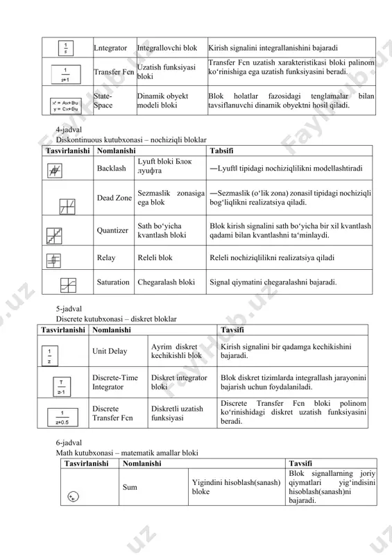 oydalaniladi 3-jadval continuous kutubxonasi – analogli bloklar tasvirlanishi nomlanishi tavsifi derivative hosilani hisoblash bloki kirish bajaradi signalini sonli differensiallanishini lntegrator integrallovchi blok kirish signalini integrallanishini bajaradi transfer fcn uzatish funksiyasi bloki transfer fcn uzatish xarakteristikasi bloki palinom koʻrinishiga ega uzatish funksiyasini beradi. state- space dinamik obyekt modeli bloki blok holatlar fazosidagi tenglamalar bilan tavsiflanuvchi dinamik obyektni hosil qiladi. 4-jadval diskontinuous kutubxonasi – nochiziqli bloklar tasvirlanishi nomlanishi tabsifi backlash lyuft bloki блок лyuфта ―lyuft‖ tipidagi nochiziqlilikni modellashtiradi dead zone sezmaslik zonasiga ega blok ―sezmaslik (oʻlik zona) zonasi‖ tipidagi nochiziqli bogʻliqlikni realizatsiya qiladi. quantizer sath boʻyicha kvantlash bloki blok kirish signalini sath boʻyicha bir xil kvantlash qadami bilan kvantlashni taʻminlaydi. relay releli blok releli nochiziqlilikni realizatsiya qiladi saturation chegaralash bloki signal qiymatini chegaralashni bajaradi. 5-jadval discrete kutubxonasi – diskret bloklar tasvirlanishi nomlanishi tavsifi unit delay ayrim diskret kechikishli blok kirish signalini bir qadamga kechikishini bajaradi. discrete-time integrator diskret integrator bloki blok diskret …