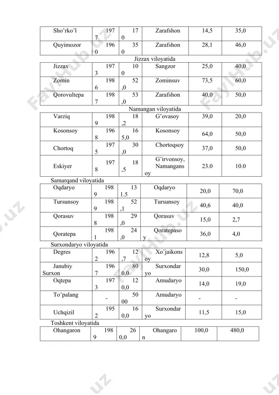 enti 95-98 % ni tashkil etmoqda. shuning uchun respublikamizda ichimlik suviga va sugorishga yaroqli bo’lgan suvlarga ehtiyoj nixoyatda oshib bormoqda. suv tanqisligi, chiqindi suvlarni tozalash va ulardan qayta foydalanish muammolari vujudga kelmoqda. mutaxassislar markaziy osiyo tabiiy sharoitini inobatga olib, ekinlarni sug’orishga o’rta xisobda bir gektar yerga salkam 10 ming m3 suv sarflanishi maqsadga muvofiq ekanligini asoslab berganlar. amalda esa o’zbekiston iqtisodiyotida 1960-1990 yillar mobaynida sug’oriladigan xar bir gektar ekin maydoniga 17,2 ming m3 suv sarflangan, ya`ni 7,2 ming m3 suv ortiqcha suv sarflanib kelingan. 1993 yilda xar bir gektar sug’oriladigan yerga 13,2 ming. m3 ,1994 yilda 12,6 ming. m3 va 1995 yilda 11,2 ming .m3 suv sarflangan. shuni xam eslatib o’tish kerakki, yerlarni meliorativ xolati barcha viloyatlarimizda ham bir xil emas. yer osti suv manbalari respublikamizning tabiiy boyligi bo’lib, undan ichimlik suv sifatida, sug’orish, sanoatda va chorvachilik fermalarida keng foydalaniladi. yer osti suvlari asosan yogingarchiliklar va sug’orish suvlarining tuproq orqali …