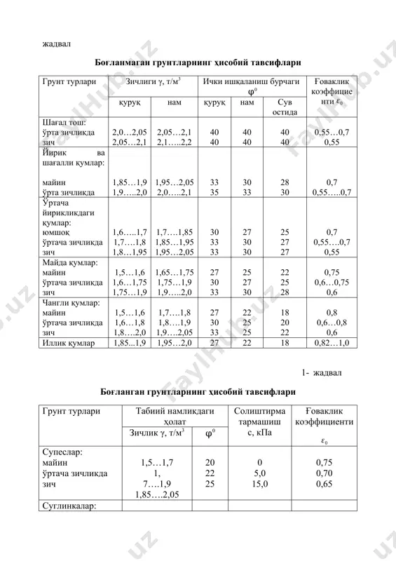 ,05 1,15 1,05 в) г) 4.расм. тиргак деворга юкларнинг таъсир этиш схемаси а) меъёрий эксплуатация юкларида; б) тўкмада сув сатхи дарёдагидан юқори; в) деворнинг авария иш режими; г) тўкма мавжуд бўлмаган қурилиш шароити. а) б) 5. расм. грунтнинг горизантал босими эпюрасини қуриш (а) ва қирғоқ қиялигини кесимида грунтнинг ҳисобий босимини аниқлаш схемаси: i-iii қатламлар, қияликда табиий ётувчи турли жинсли қатламлар; iv – қайта тўкма; м0 – қияликнинг кесилишигача бўлган маиший чизмаси контури; м1,м2 – қурилишгача бўлган грунт қатламларининг чегараси. лой тупроқлар, лой тупроқли охаклар, лой тупроқли сланецлар : нам юзли .........................…………………………………………………0,25 қуруқ………………..….………………….………………………………0,30 суглинок ва супеслар………………….…..………………………..……0,30 қумлар……………………………..…………..…………………………0,40 гравий ва галкали грунтлар...........................................................................0,50 скал грунтлар, йирик бўлакли материалли тош тўшама..........................0,60 скал асослар (жинснинг мустахкамлиги ва дарзлилига кўра)..........0,65-0,75 тошнинг тош устида силжишида......................................................................1,00 (6) формуладаги а,б,д коэффициентларининг қиймати. 7 жадвал а в д а в д 0 0 1,00 3,14 24 0,72 3,87 6,45 2 0,03 1,12 3,32 26 0,84 4,37 6,90 4 0,06 1,25 …