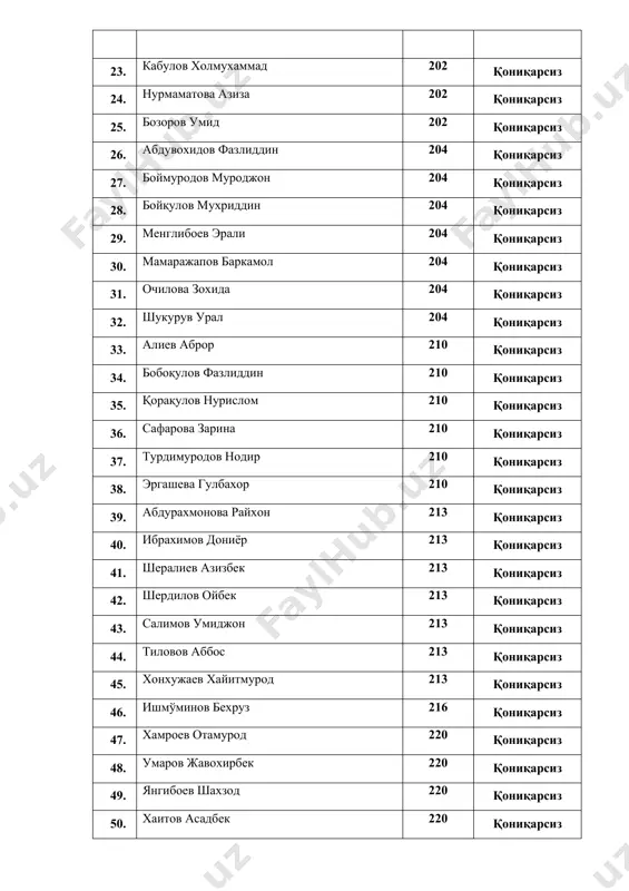 қониқарсиз 44. тиловов аббос 213 қониқарсиз 45. хонхужаев хайитмурод 213 қониқарсиз 46. ишмўминов бехруз 216 қониқарсиз 47. хамроев отамурод 220 қониқарсиз 48. умаров жавохирбек 220 қониқарсиз 49. янгибоев шахзод 220 қониқарсиз 50. хаитов асадбек 220 қониқарсиз 51. абдуқаххоров абдулазиз 202 пед қониқарсиз 52. исмоилов карим 202 пед қониқарсиз 53. мўйсинов мухиддин 202 пед қониқарсиз 54. рахмонов достон 202 пед қониқарсиз 55. чоршанбиев руслан 202 пед қониқарсиз 56. ахмедов юнус 203 қониқарсиз 57. абдумўминов бехруз 203 қониқарсиз 58. рўзиева дурдона 203 қониқарсиз 59. ҳамроқулов нурмухаммад 203 қониқарсиз 60. жабборов дониёр 204 қониқарсиз 61. ибрагимов турғун 204 қониқарсиз 62. қодирова сабина 204 қониқарсиз 63. маманазарова улуғой 206 қониқарсиз 64. сапаров асадбек 206 қониқарсиз 65. азимов сардор 208 қониқарсиз 66. мусурмонов отабек 208 қониқарсиз 67. хамидов улуғбек 208 қониқарсиз 68. абдусатторов зокиржон 211 қониқарсиз 69. бердияров нурислом 211 қониқарсиз 70. мусурмонов жалолидин 211 қониқарсиз 71. рахмонов рустам 211 қониқарсиз 72. ашуров сардорбек 212 …