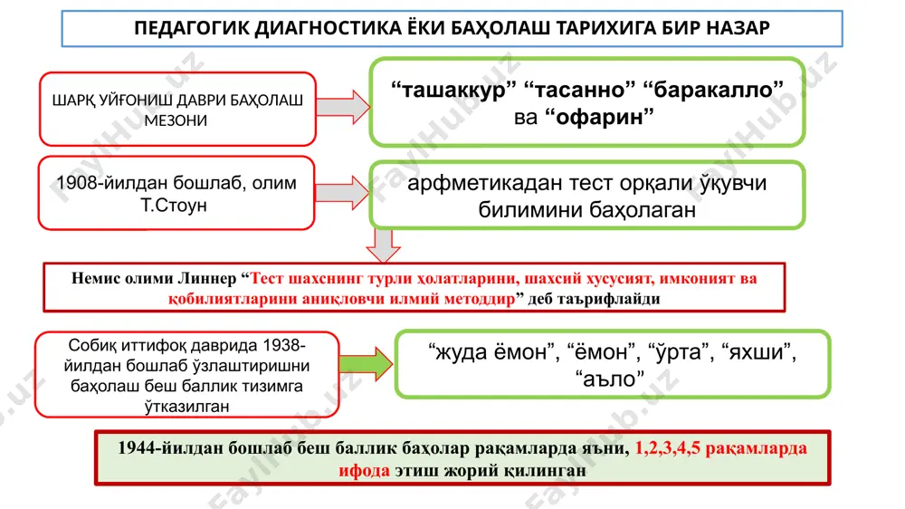 билим, кўникма ва малакаларини назорат қилиш ва баҳолашнинг энг самарали усулларидан бири бўлиб, уларнинг ижодий қобилиятларини баҳолаш имконини беради. мазкур усулнинг моҳияти шундаки, ўқитувчи алоҳида мавзу ёки ўқув дастурининг маълум бўлимини ўтиб бўлганидан сўнг оз вақтнинг ичида барча ўқувчиларни текшириши мумкин. ёзма текшириш назорат иши, иншо, баён, диктант ва б. ёрдамида олиб борилади. аммо ўқитуви ва ўқувчи ўртасида бевосита алоқанинг йўқлиги сабабли унинг фикрлашини кузатиш имкони бўлмайди. амалий топшириқларни бажаришга асосланган текшириш. бажарилаётган амалий ҳаракатлар (спорт, меҳнат ҳаракатлари)нинг тўғрилигини кузатиш ёки олинган натижаларга таянишдан иборат бўлиши мумкин. амалий текшириш табиий-математик циклдаги фанлардан ўқувчиларнинг ўзлаштиришини хисобга олишда кенг фойдаланилади. бу усул ёрдамида ўқувчиларнинг олган билимларини амалиётда қўллай олиш малакаси аниқланади. уй вазифаларини текшириш. ўувчиларнинг ўзлаштиришини назорат қилиш учун уларнинг уйга берилган вазифаларни бажаришини текшириш катта аҳамиятга эга. уй вазифаларини текшириш ўқитувчига ўқувчиларнинг ўқув ишига бўлган муносабатини, ўрганилган материални қанчалик эгаллаганлигини, уй вазифаларини бажаришдаги мустақиллик даражасини аниқлашга имкон беради ўқувчиларнинг билим, кўникма …