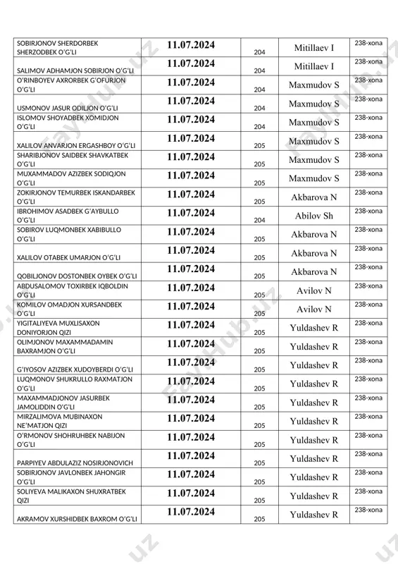 ‘li 11.07.2024 204 maxmudov s 238-xona islomov shoyadbek xomidjon o‘g‘li 11.07.2024 204 maxmudov s 238-xona xalilov anvarjon ergashboy o‘g‘li 11.07.2024 205 maxmudov s 238-xona sharibjonov saidbek shavkatbek o‘g‘li 11.07.2024 205 maxmudov s 238-xona muxammadov azizbek sodiqjon o‘g‘li 11.07.2024 205 maxmudov s 238-xona zokirjonov temurbek iskandarbek o‘g‘li 11.07.2024 205 akbarova n 238-xona ibrohimov asadbek g’aybullo o’g’li 11.07.2024 204 abilov sh 238-xona sobirov luqmonbek xabibullo o‘g‘li 11.07.2024 205 akbarova n 238-xona xalilov otabek umarjon o‘g‘li 11.07.2024 205 akbarova n 238-xona qobiljonov dostonbek oybek o‘g‘li 11.07.2024 205 akbarova n 238-xona abdusalomov toxirbek iqboldin o‘g‘li 11.07.2024 205 avilov n 238-xona komilov omadjon xursandbek o‘g‘li 11.07.2024 205 avilov n 238-xona yigitaliyeva muxlisaxon doniyorjon qizi 11.07.2024 205 yuldashev r 238-xona olimjonov maxammadamin baxramjon o‘g‘li 11.07.2024 205 yuldashev r 238-xona g‘iyosov azizbek xudoyberdi o‘g‘li 11.07.2024 205 yuldashev r 238-xona luqmonov shukrullo raxmatjon o‘g‘li 11.07.2024 205 yuldashev r 238-xona maxammadjonov jasurbek jamoliddin o'g'li 11.07.2024 205 yuldashev r 238-xona …