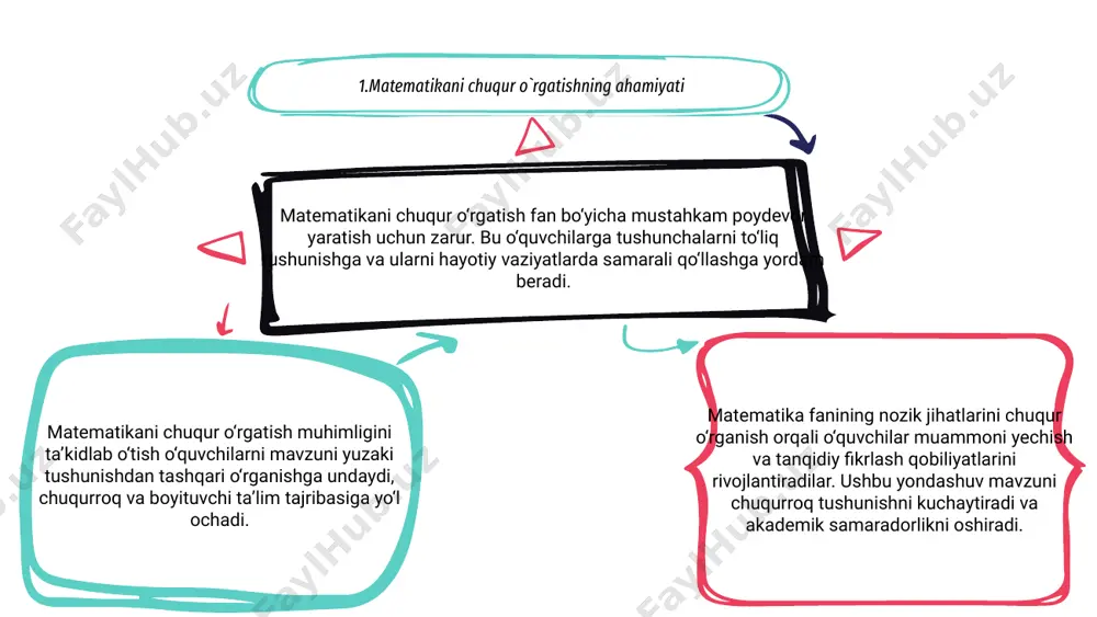 a fikrlash jarayonlarini tahlil qilishga undash orqali tanqidiy fikrlash qobiliyatlarini rivojlantiradi. o‘qituvchilar o‘quvchilarga savollar berishga, tushunchalar o‘rtasida bog‘lanish o‘rnatishga va o‘z mulohazalarini asoslashga yo‘l-yo‘riq ko‘rsatishi mumkin, bu esa matematik tushunchalarni chuqurroq tushunishga yordam beradi. o‘quvchilarni matematikani chuqur o‘qitishga jalb qilish orqali o‘qituvchilar ularda tanqidiy fikrlash, ma’lumotlarni tahlil qilish va turli real vaziyatlarda asosli qarorlar qabul qilish ko‘nikmasini shakllantirishga yordam beradi. 3 1 2 6. o‘quvchilarning matematikani chuqur o‘rganishini baholash talabalarning matematikani chuqur o'rganishini baholash tushunchalarni tushunish va qo'llashni baholash uchun testlar, loyihalar va muhokamalar kabi turli usullardan foydalanishni o'z ichiga oladi. o'qituvchilar baholashning o'quv maqsadlariga mos kelishini ta'minlashi va o'quvchilarning malakasini oshirishga va har qanday noto'g'ri tushunchalarni bartaraf etishga yordam berish uchun mazmunli fikr-mulohazalarni taqdim etishlari kerak. talabalarning o'rganishini chuqur baholash orqali o'qituvchilar har bir talabaning kuchli va zaif tomonlarini yaxshiroq tushunishlari, o'qitishni individual ehtiyojlariga moslashtirishlari va matematik bilimlarning umumiy o'sishini qo'llab-quvvatlashlari mumkin. 7. matematika fanini chuqur o‘rgatishda hamkorlikda yondashuvlar …